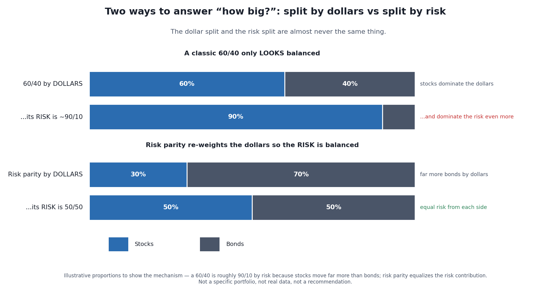 How Institutions Size a Position, Honestly: Volatility Targeting and Risk Parity