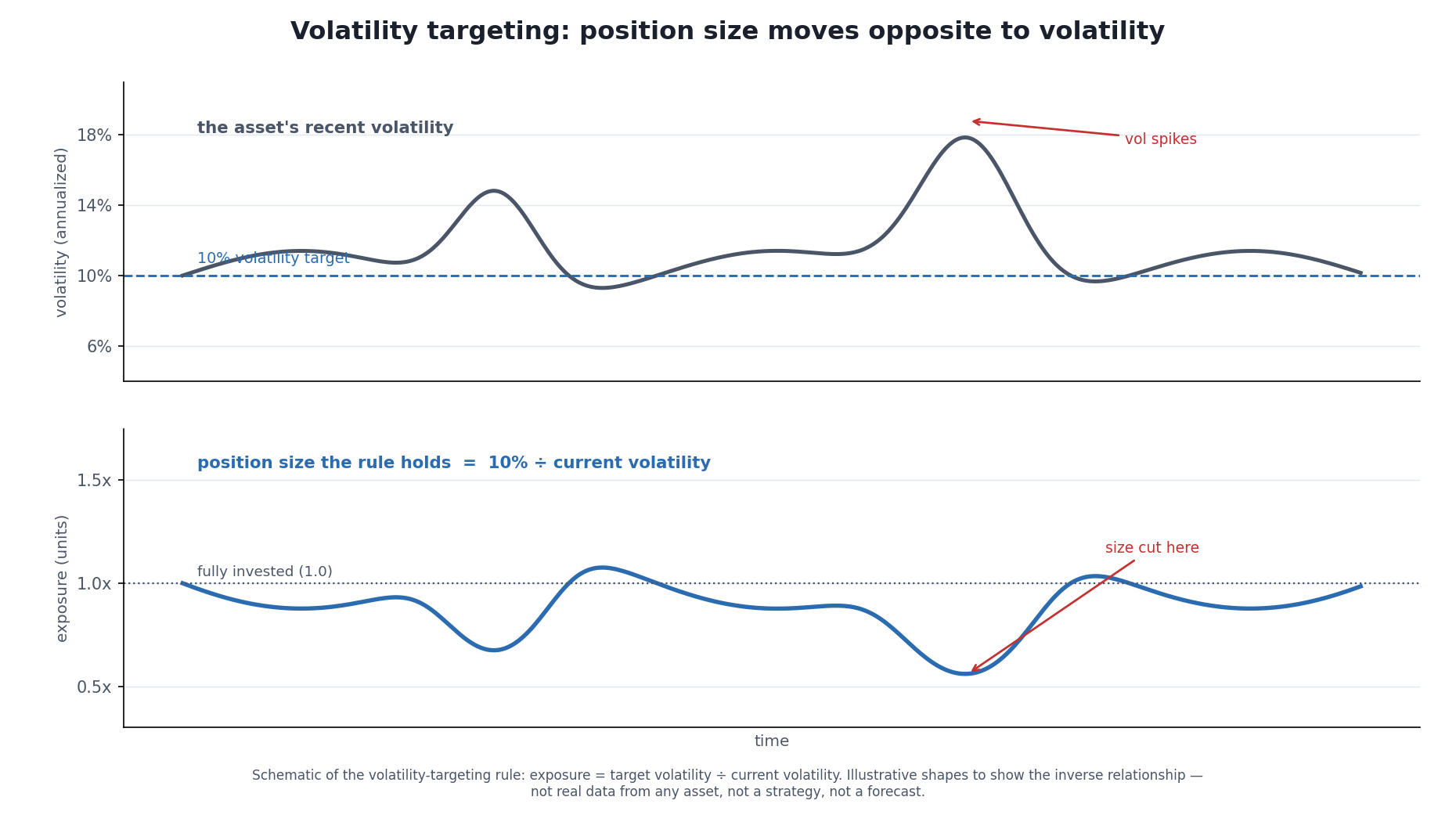 Two-panel schematic titled "Volatility targeting: size moves opposite to volatility." The top panel plots a jagged slate line, "the asset's recent volatility," rising into two spikes and falling back between them. The bottom panel, aligned on the same time axis, plots a blue line, "position size the rule holds," which is the mirror image: it drops sharply exactly where volatility spikes and rises back when things calm down. A dashed horizontal line in the top panel marks the 10% volatility target. Arrows connect a vol spike in the top panel to the size cut directly below it.