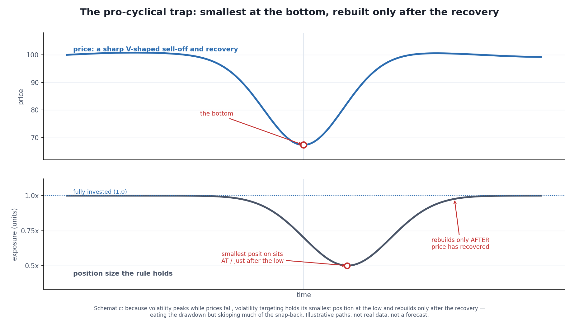 Schematic titled "The pro-cyclical trap: cutting into the hole." A blue price line falls into a sharp V-shaped bottom and then recovers to near where it started. Below it, a slate 'position size' line stays high while price is high, then plunges to its lowest point right at the V — the very bottom — and only climbs back after price has already recovered. Two red markers highlight 'cuts near the low' at the bottom of the V and 'rebuilds near the high' on the recovery. A caption reads: because volatility peaks while prices fall, the rule is smallest exactly when the rebound pays the most.