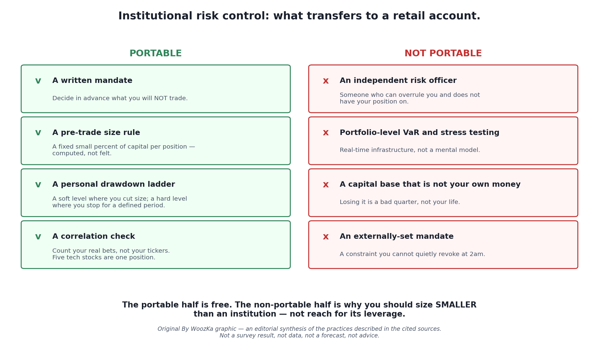 Comparison table rendered as a graphic, titled "Institutional risk control: what transfers to a retail account." Two columns. The left column, "Portable," lists four items with green check marks: a written mandate (decide in advance what you will not trade); a pre-trade position-size rule (risk a fixed small percentage per position, computed not felt); a personal drawdown ladder (a soft level where you cut your size and a hard level where you stop trading for a defined period); and a correlation check (count your real bets, not your tickers). The right column, "Not portable," lists four items with red crosses: an independent risk officer who can overrule you; real-time portfolio-level VaR and stress testing infrastructure; a capital base that is not your own money; and someone else's mandate constraining your discretion. A footer line reads: "The portable half is free. The non-portable half is why you should size smaller than an institution, not larger."
