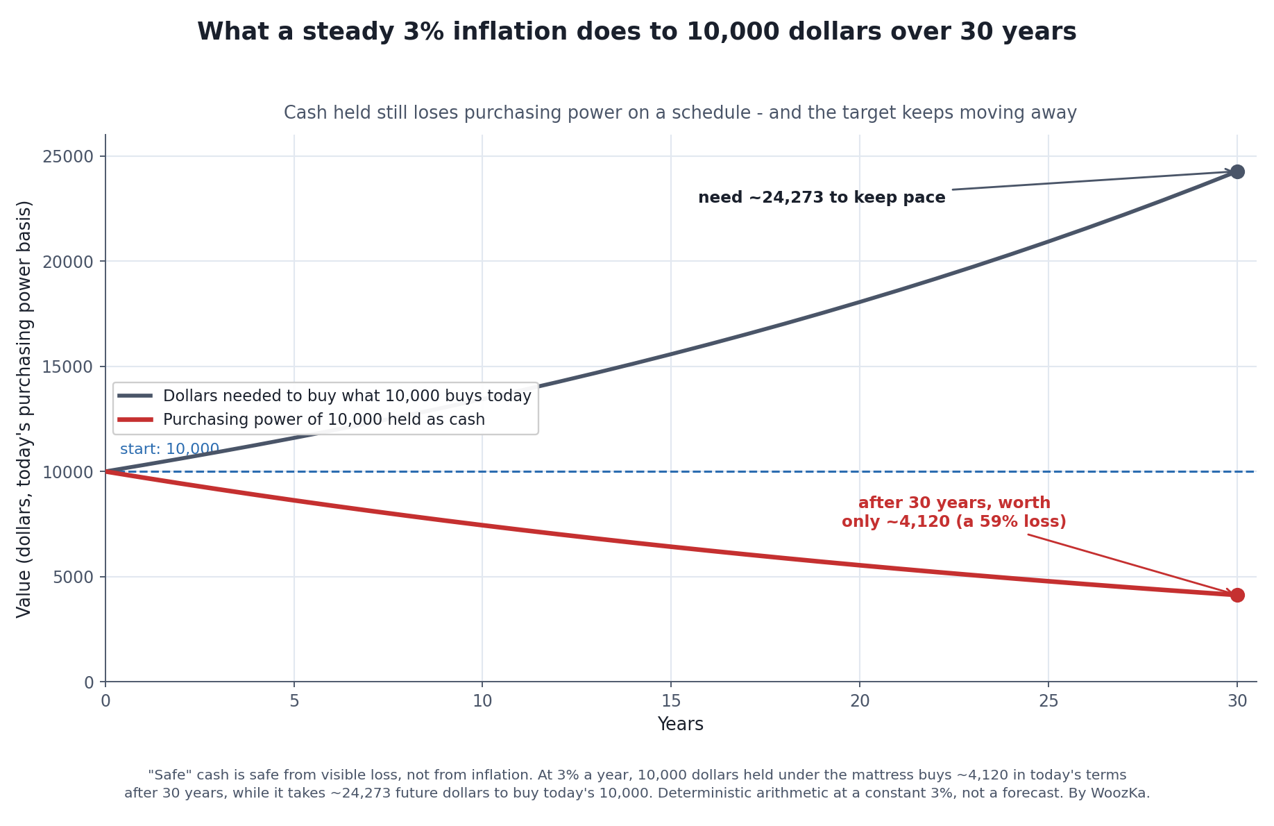 Two-line chart titled "What a steady 3% inflation does to 10,000 dollars over 30 years." A red line shows the purchasing power of 10,000 dollars held as cash falling to about 4,120 in today's terms after 30 years — a 59 percent loss. A dark line shows the number of future dollars needed to buy what 10,000 buys today rising to about 24,273. A dashed line marks the 10,000 starting level, and the two lines pull apart from it in opposite directions.