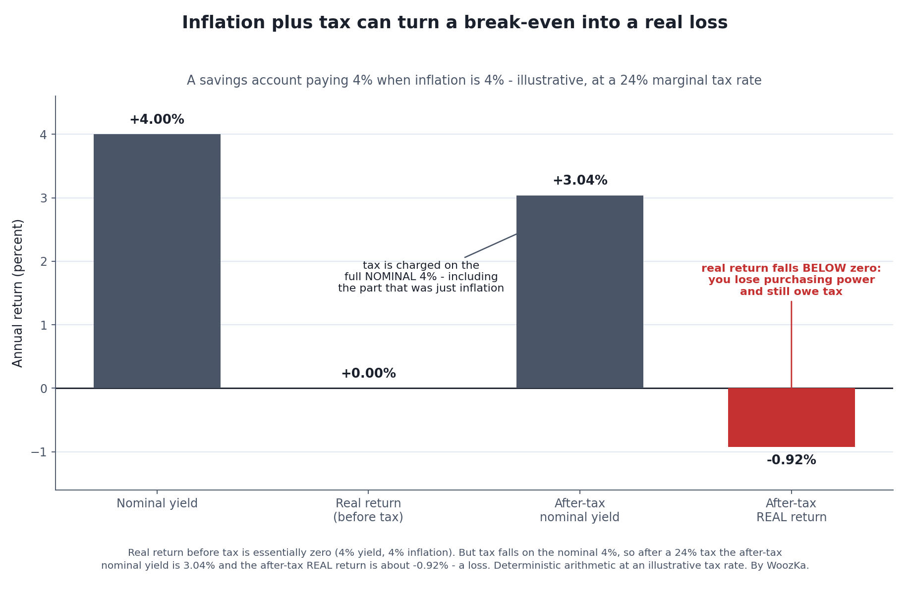 Bar chart titled "Inflation plus tax can turn a break-even into a real loss." Four bars describe a savings account paying 4 percent when inflation is 4 percent, at an illustrative 24 percent marginal tax rate: the nominal yield is +4.00 percent, the real return before tax is 0.00 percent, the after-tax nominal yield is +3.04 percent, and the after-tax real return is −0.92 percent — the only bar below zero, shown in red.