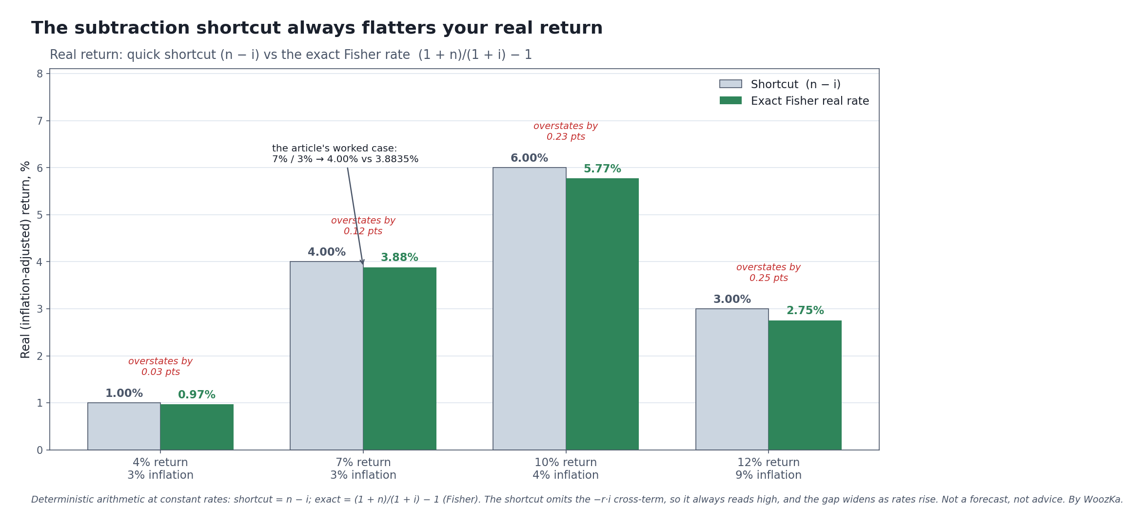 Grouped bar chart comparing the quick real-return shortcut (nominal minus inflation) against the exact Fisher real rate for four nominal/inflation pairs. For 7% return and 3% inflation the shortcut reads 4.00% but the exact rate is 3.88%; the gap between shortcut and exact grows as rates rise.