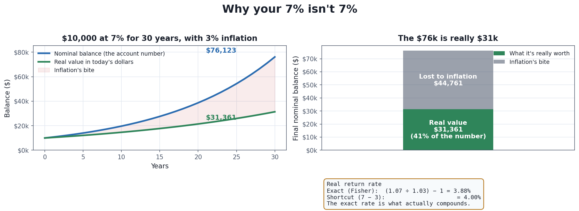 Nominal vs Real Return: Why Your 7% Isn’t 7%