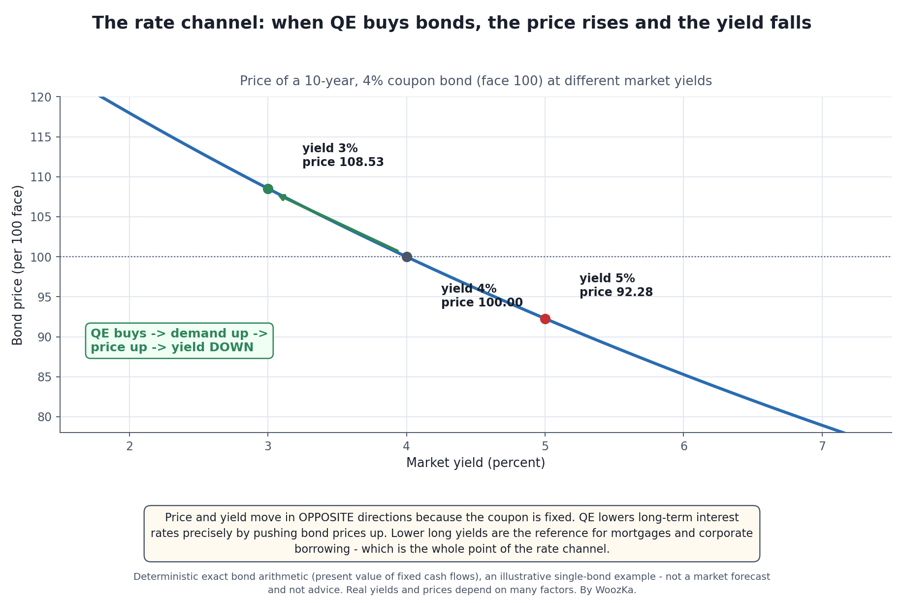 Line chart titled "The rate channel: when QE buys bonds, the price rises and the yield falls." The horizontal axis is the market yield of a bond, from about 2 to 7 percent; the vertical axis is the bond's price per 100 of face value. A single downward-sloping blue line shows the price of a 10-year, 4 percent coupon bond: at a 5 percent yield it is priced at about 92.28, at a 4 percent yield exactly at par (100.00), and at a 3 percent yield about 108.53. A green arrow runs up the curve from the par point toward the 3 percent point, labeled "QE buys, demand up, price up, yield DOWN."