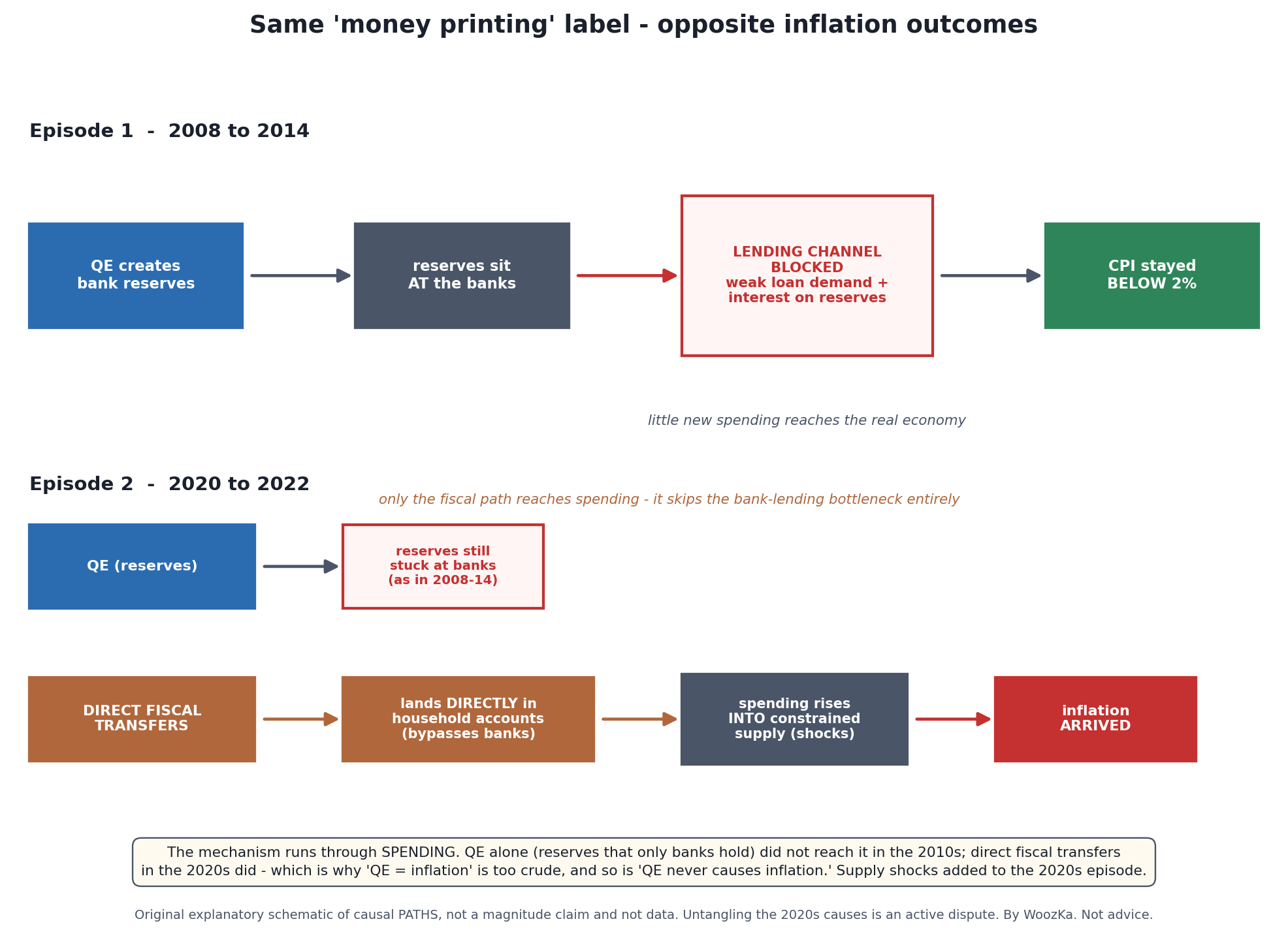 Two-row schematic titled "Same 'money printing' label — opposite inflation outcomes." The top row, Episode 1 (2008 to 2014), traces boxes left to right: "QE creates bank reserves" leads to "reserves sit AT the banks," then to a red-outlined box "LENDING CHANNEL BLOCKED: weak loan demand + interest on reserves," ending at "CPI stayed BELOW 2%," under a note reading "little new spending reaches the real economy." The bottom row, Episode 2 (2020 to 2022), shows two inputs: "QE (reserves)," whose arrow dead-ends at "reserves still stuck at banks (as in 2008-14)," and "DIRECT FISCAL TRANSFERS," whose arrow flows to "lands DIRECTLY in household accounts (bypasses banks)," then "spending rises INTO constrained supply (shocks)," ending at "inflation ARRIVED." A note reads "only the fiscal path reaches spending — it skips the bank-lending bottleneck entirely."