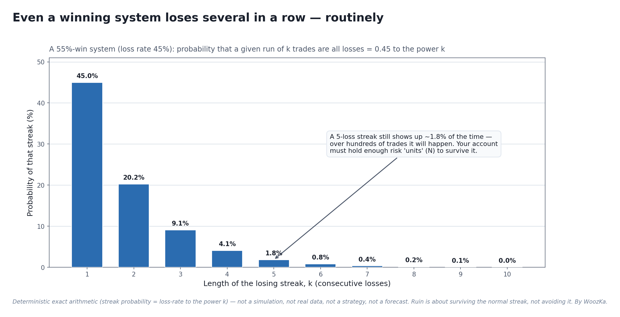 Bar chart titled "Even a winning system loses several in a row — routinely." For a 55%-win system (loss rate 45%), the probability that a given run of k trades are all losses is 0.45 to the power k: 45.0% for one loss, 20.2% for two, 9.1% for three, 4.1% for four, 1.8% for five, 0.8% for six, and falling toward zero after that. A call-out notes that a five-loss streak still shows up about 1.8% of the time, so over hundreds of trades it will happen — and the account must hold enough risk "units" to survive it.