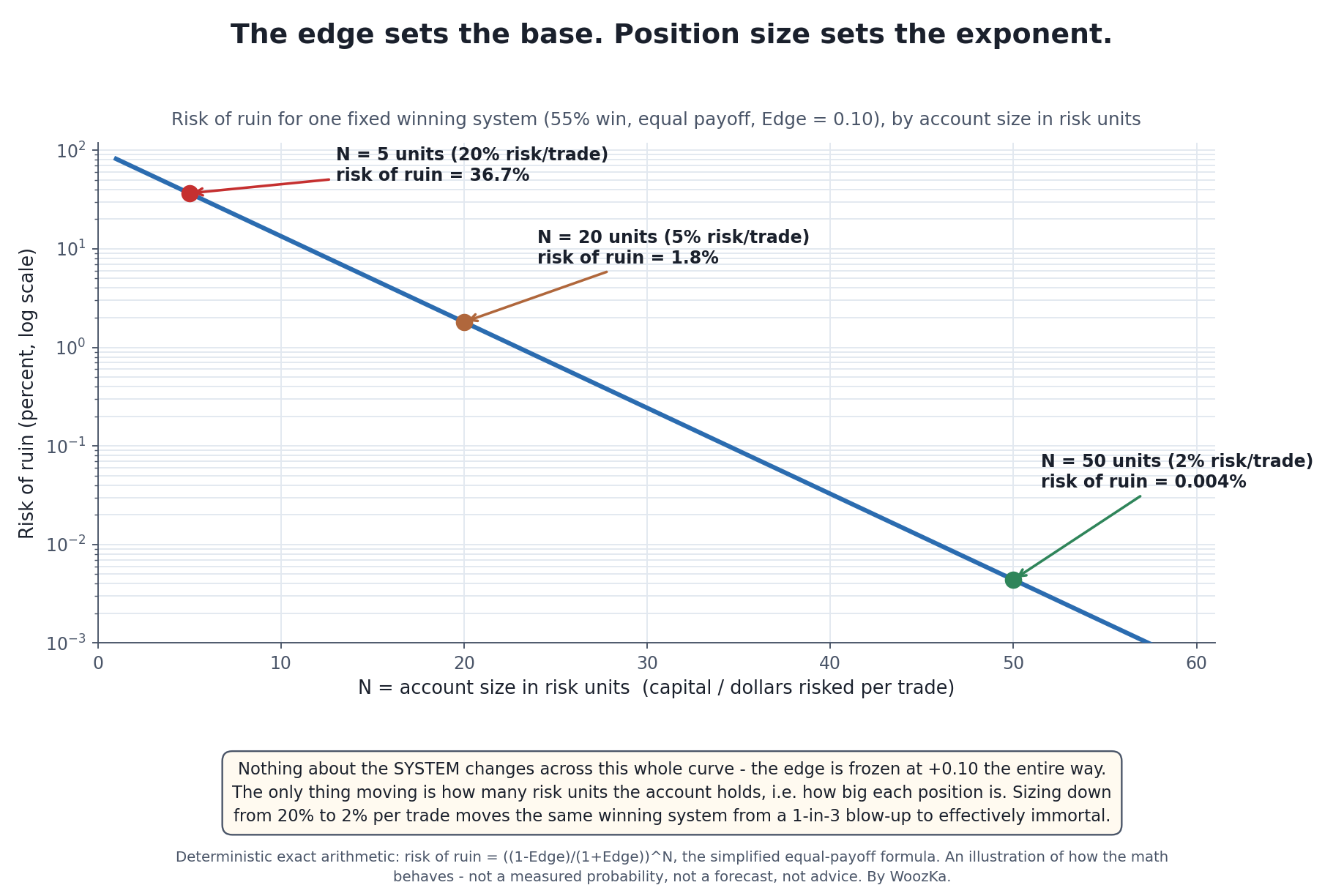 Line chart titled "The edge sets the base. Position size sets the exponent." The horizontal axis is N, the account size in risk units (capital divided by the dollars risked per trade), from 0 to 60; the vertical axis is risk of ruin as a percent, on a logarithmic scale from 0.001 percent up to 100 percent. For one fixed winning system — a 55 percent win rate with equal-sized wins and losses, an edge of 0.10 — a single straight descending line on the log scale falls from near 100 percent at very small N down toward zero. Three points are marked: at N equals 5 (risking 20 percent per trade) the risk of ruin is 36.7 percent; at N equals 20 (risking 5 percent) it is 1.8 percent; and at N equals 50 (risking 2 percent) it is 0.004 percent.