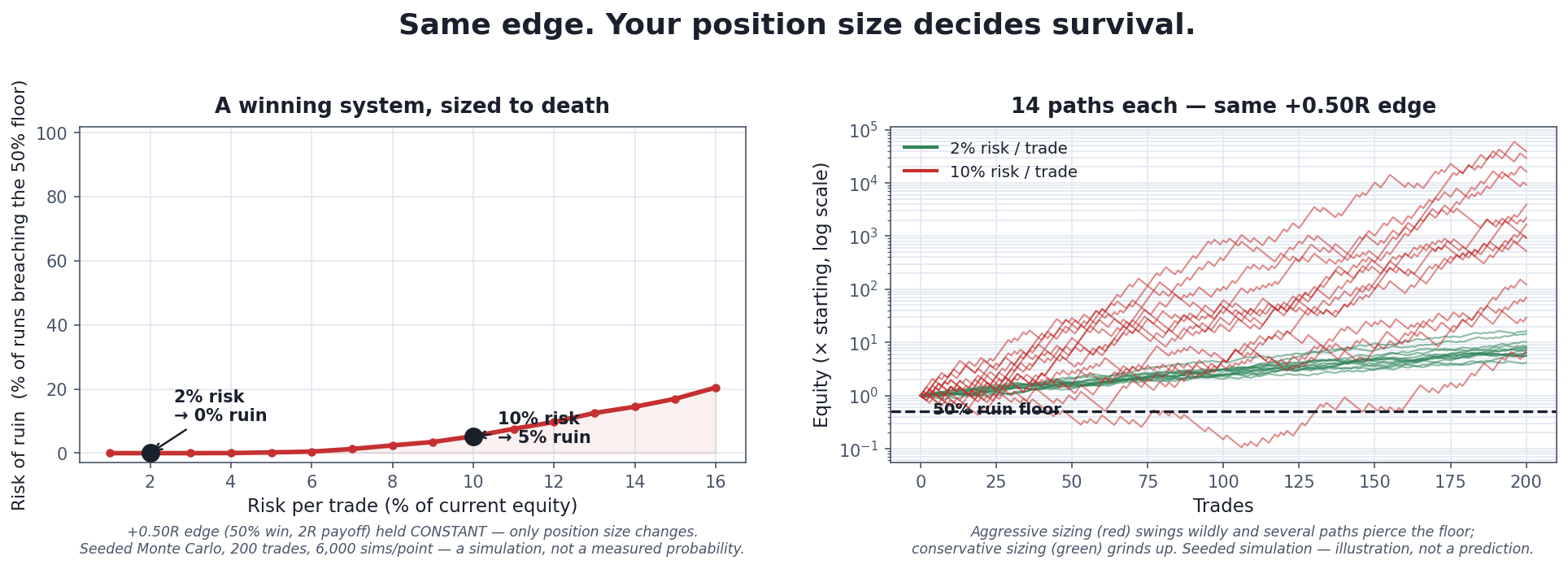 Two-panel illustrative chart titled "Same edge. Your position size decides survival." The left panel, "A winning system, sized to death," plots risk of ruin against risk per trade for a system whose edge is held constant at +0.50R (a 50% win rate with a 2R payoff): the curve is near zero at 1–2% risk per trade, then climbs steeply as risk per trade rises, passing about 5% risk of ruin at 10% risk per trade and over 20% at 16% risk per trade. Two points are marked — 2% risk giving roughly 0% ruin, and 10% risk giving about 5% ruin. The right panel, "14 paths each — same +0.50R edge," shows simulated equity curves on a log scale: fourteen green paths at 2% risk per trade grind steadily upward, while fourteen red paths at 10% risk per trade swing violently, some rocketing far higher and several plunging down toward the dashed "50% ruin floor."