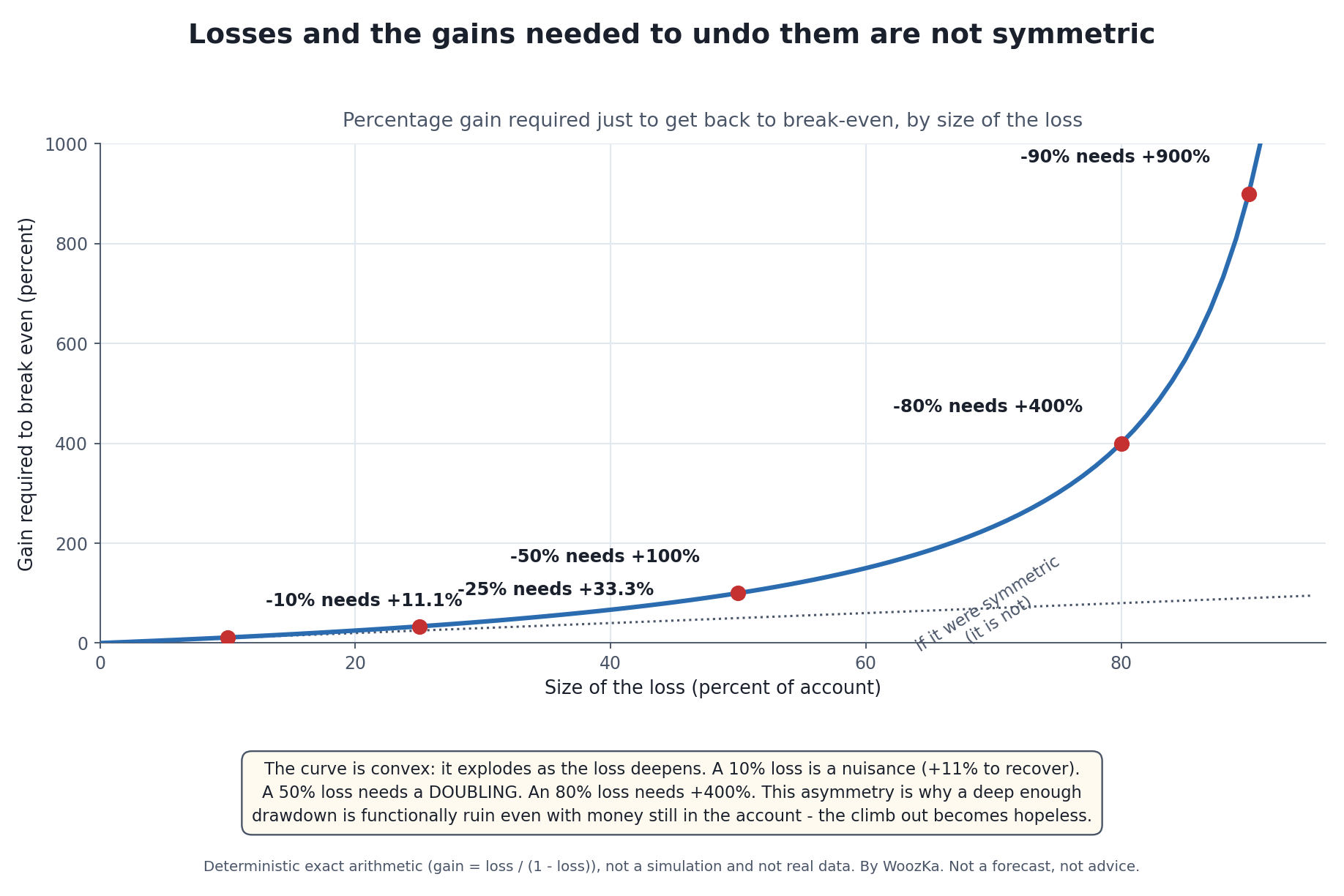 Line chart titled "Losses and the gains needed to undo them are not symmetric." The horizontal axis is the size of a loss as a percent of the account, from 0 to about 95 percent; the vertical axis is the percentage gain required just to get back to break-even. A convex blue curve rises gently at first and then explodes: a 10 percent loss needs about +11 percent to recover, a 25 percent loss needs +33 percent, a 50 percent loss needs +100 percent (a doubling), an 80 percent loss needs +400 percent, and a 90 percent loss needs +900 percent. A dotted diagonal shows what a symmetric world would look like, far below the actual curve, labeled "if it were symmetric (it is not)."