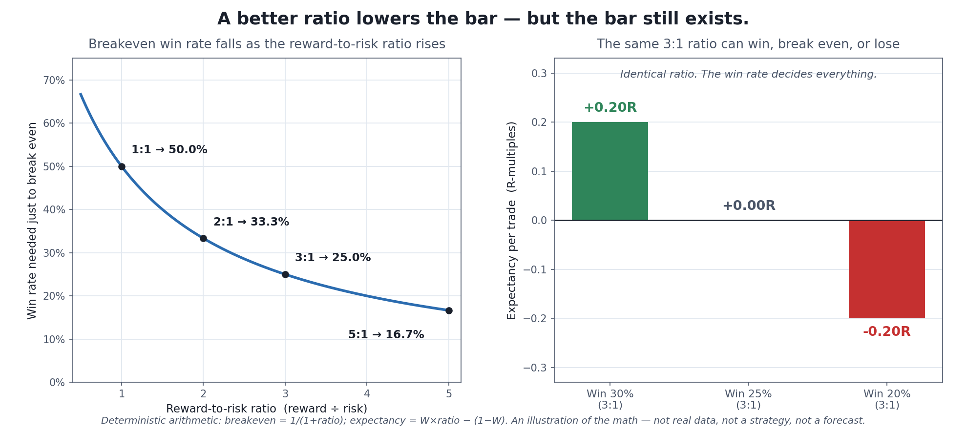 Risk/Reward Ratio Explained: Why a ‘Good’ Ratio Isn’t an Edge by Itself