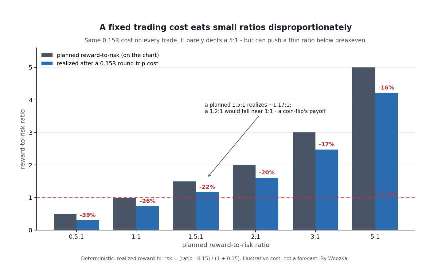 Grouped bar chart titled "A fixed trading cost eats small ratios disproportionately." For each of six planned reward-to-risk ratios (0.5:1, 1:1, 1.5:1, 2:1, 3:1, 5:1) a dark "planned" bar sits beside a blue "realized after a 0.15R round-trip cost" bar, with the percentage erosion labeled in red above each realized bar. The erosion shrinks as the ratio grows: −39% at 0.5:1, −26% at 1:1, −22% at 1.5:1, −20% at 2:1, −17% at 3:1, and only −16% at 5:1. A red dashed line marks the 1:1 level, and an annotation notes a planned 1.5:1 realizes about 1.17:1 while a 1.2:1 would fall near 1:1 — a coin-flip's payoff.
