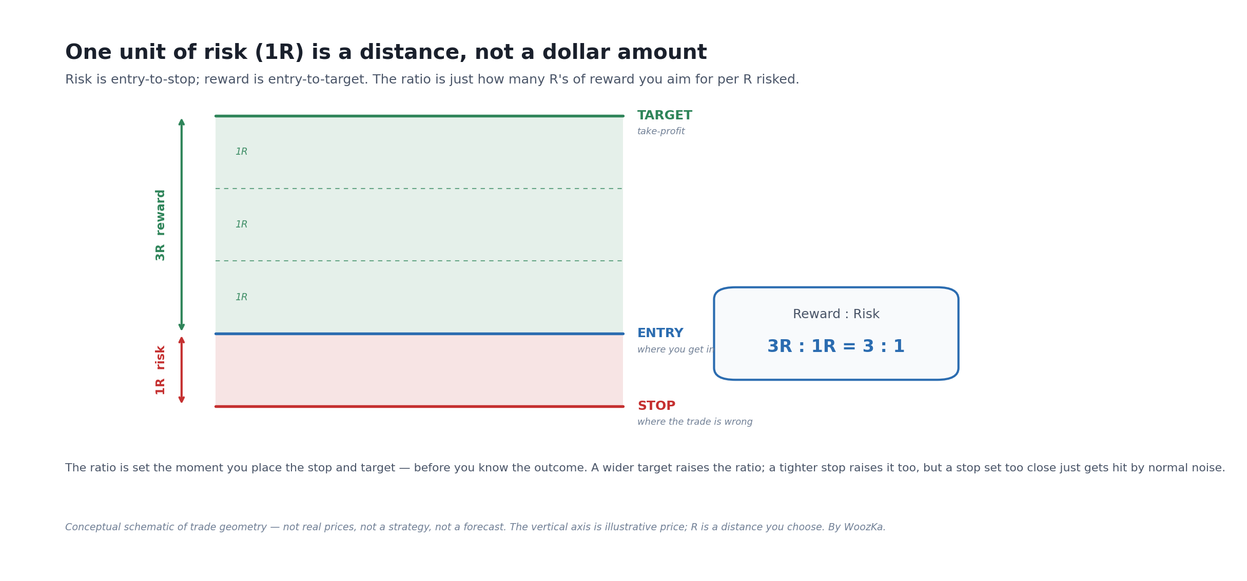 Conceptual schematic titled "One unit of risk (1R) is a distance, not a dollar amount." A vertical price ladder marks three levels: an ENTRY line where you get in, a STOP one unit of risk (1R) below where the trade is wrong, and a TARGET three units (3R) above where you take profit. The distance from entry to stop is labeled "1R risk" (red); the distance from entry to target is labeled "3R reward" (green) and split by dashed lines into three equal 1R blocks. A badge reads "Reward : Risk = 3R : 1R = 3 : 1."