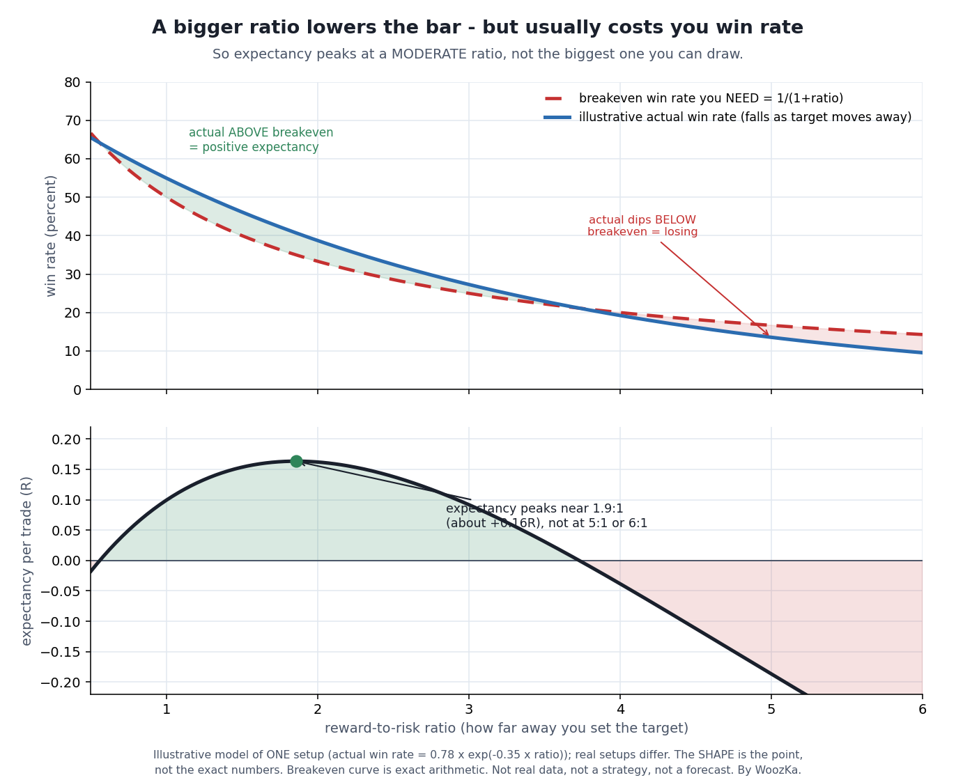 Two-panel line chart titled "A bigger ratio lowers the bar — but usually costs you win rate." The top panel plots two curves against the reward-to-risk ratio: a red dashed "breakeven win rate you need" curve that equals 1/(1+ratio), and a blue "illustrative actual win rate" that starts just above it and falls faster as the target is pushed away, sitting above breakeven at low ratios (shaded green, positive expectancy) and dipping below it past about 3.7:1 (shaded red, losing). The bottom panel plots expectancy per trade in R against the same axis: it rises from near zero, peaks at roughly +0.16R around a 1.9:1 ratio (marked with a green dot), then falls and turns negative past about 3.7:1.