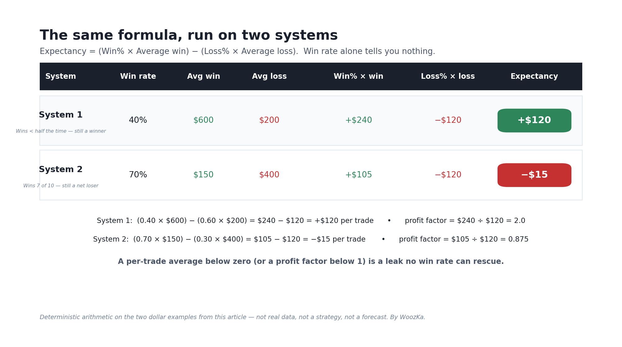 Expectancy run on the article's two dollar examples: a 40%-win system makes +$120 per trade while a 70%-win system loses −$15 per trade, because expectancy weighs how much you win and lose, not just how often. Deterministic arithmetic — not real data, not a strategy, not a forecast. By WoozKa. Worked-calculation table titled "The same formula, run on two systems." Two dollar-based trading systems from this article are run through the expectancy formula. System 1 wins 40% of the time with a $600 average win and a $200 average loss: (0.40 × $600) − (0.60 × $200) = $240 − $120 = +$120 per trade, profit factor 2.0. System 2 wins 70% of the time with a $150 average win and a $400 average loss: (0.70 × $150) − (0.30 × $400) = $105 − $120 = −$15 per trade, profit factor 0.875. The 70%-win system is the net loser.