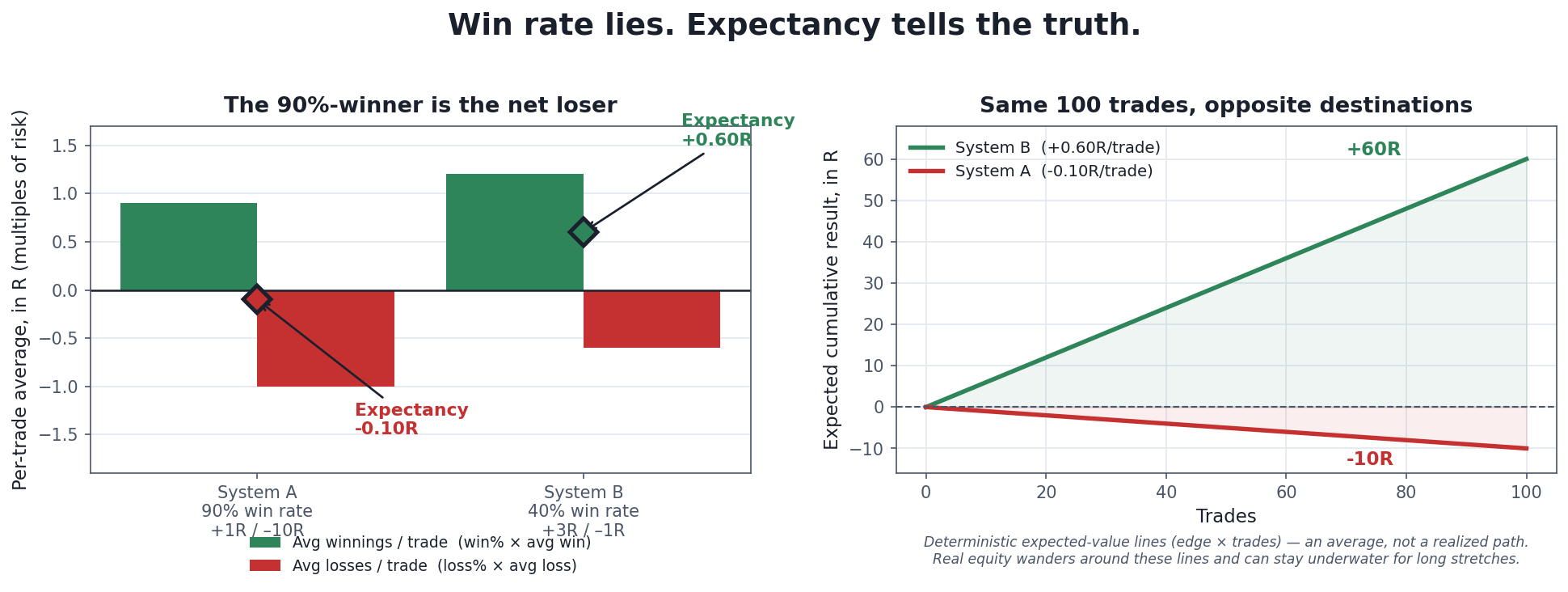 Trade Expectancy Explained: The One Number That Decides If a System Makes Money