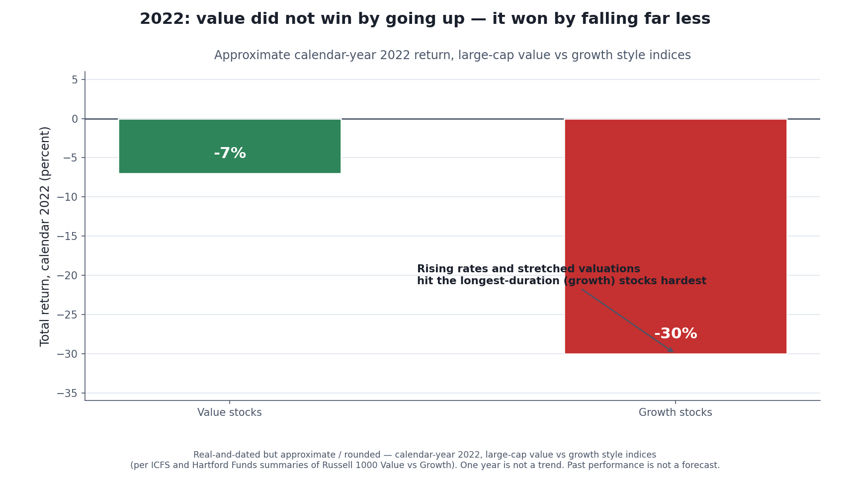In 2022, rising interest rates hit the most expensive, longest-duration growth stocks hardest; value stocks fell far less. Value's 'win' that year was a smaller loss, not a gain. Real-and-dated but approximate/rounded, calendar 2022 large-cap style indices — one year is not a trend, and past performance is not a forecast. Bar chart titled "2022: value did not win by going up — it won by falling far less," comparing approximate calendar-year 2022 returns of large-cap value and growth style indices: value stocks about −7% (green bar) and growth stocks about −30% (red bar), with a note that rising rates and stretched valuations hit the longest-duration growth stocks hardest.