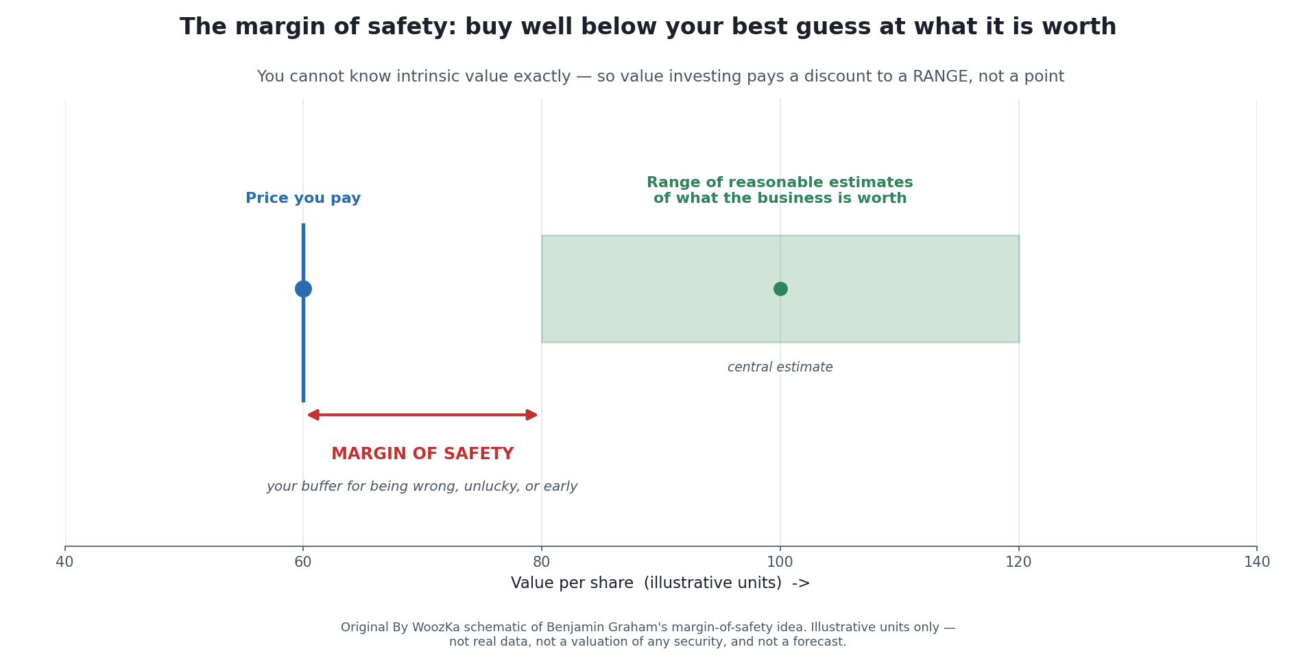 Value Investing, Honestly: You’re Getting Paid to Be Patient — and the Payment Isn’t Guaranteed