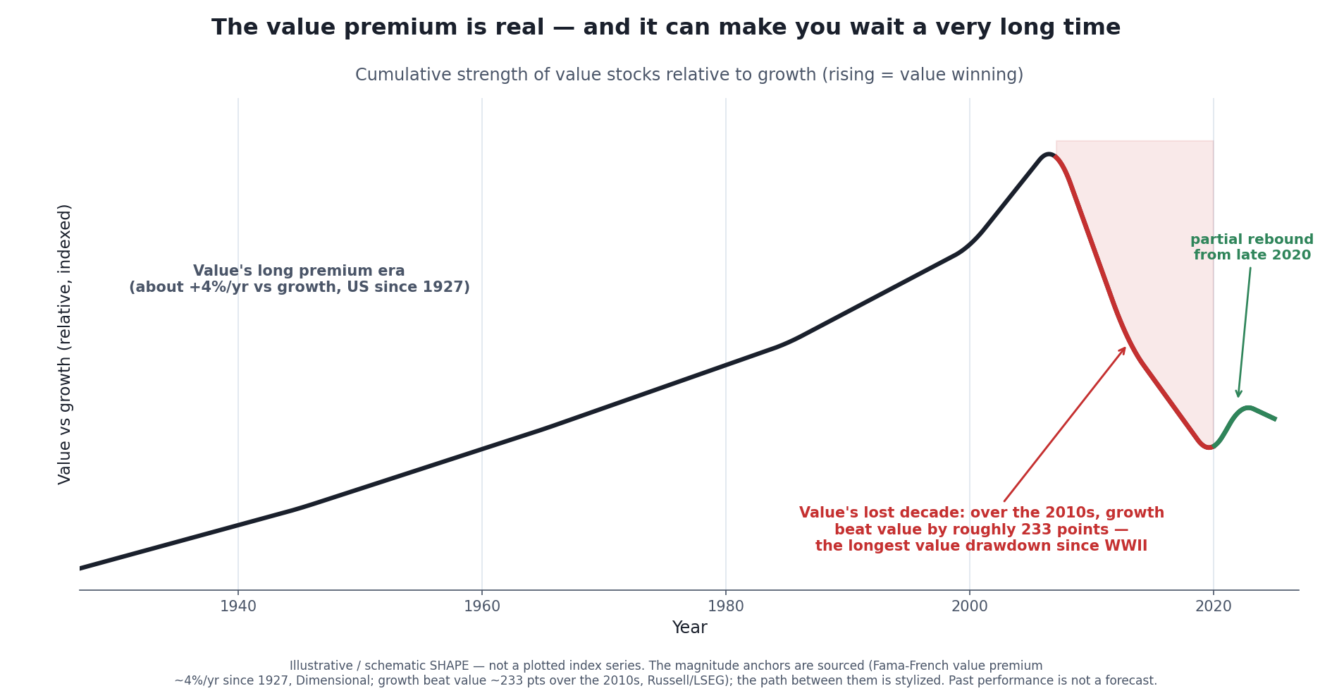 The long-run value premium is real — value has beaten growth by roughly 4% a year in US data since 1927 — but it is a long-run average that hides brutal stretches, most recently value's lost decade through the 2010s. An educational schematic SHAPE anchored on sourced magnitudes; the path between anchors is stylized, not a plotted index series, and past performance is not a forecast. Schematic line chart titled "The value premium is real — and it can make you wait a very long time," showing the cumulative strength of value stocks relative to growth over roughly a century: a long upward drift labeled "value's long premium era (about +4%/yr vs growth, US since 1927)," a deep shaded red decline from about 2007 to 2020 labeled "value's lost decade: over the 2010s, growth beat value by roughly 233 points — the longest value drawdown since WWII," and a small green uptick labeled "partial rebound from late 2020."