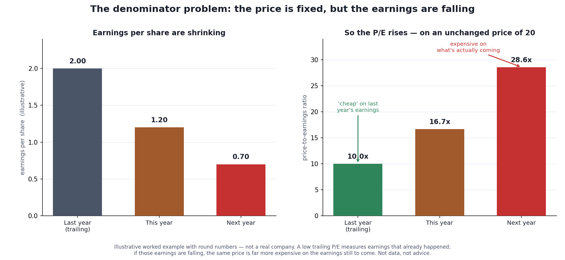 Two bar charts titled "The denominator problem: the price is fixed, but the earnings are falling." The left chart, "Earnings per share are shrinking," shows three descending bars: last year (trailing) 2.00, this year 1.20, next year 0.70. The right chart, "So the P/E rises — on an unchanged price of 20," shows three rising bars from the same price of 20 divided by those earnings: 10.0x (green, annotated "cheap on last year's earnings"), 16.7x, and 28.6x (red, annotated "expensive on what's actually coming").