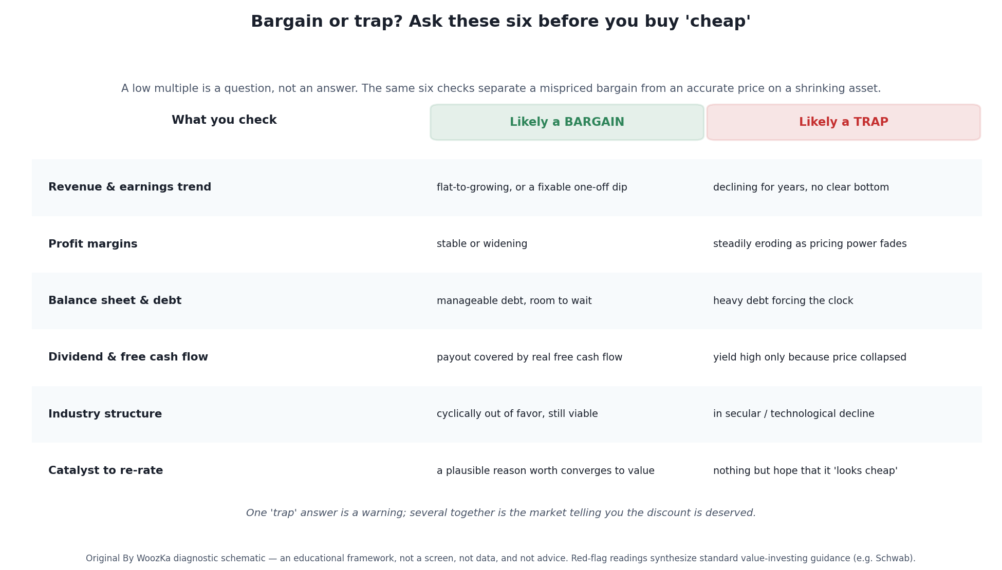 A diagnostic table titled "Bargain or trap? Ask these six before you buy 'cheap'," with six rows, each showing the reading that points to a bargain versus the reading that points to a trap. Revenue and earnings trend: flat-to-growing or a fixable one-off dip versus declining for years with no clear bottom. Profit margins: stable or widening versus steadily eroding as pricing power fades. Balance sheet and debt: manageable debt with room to wait versus heavy debt forcing the clock. Dividend and free cash flow: payout covered by real free cash flow versus a yield high only because the price collapsed. Industry structure: cyclically out of favor but still viable versus in secular or technological decline. Catalyst to re-rate: a plausible reason worth converges to value versus nothing but hope that it 'looks cheap.'