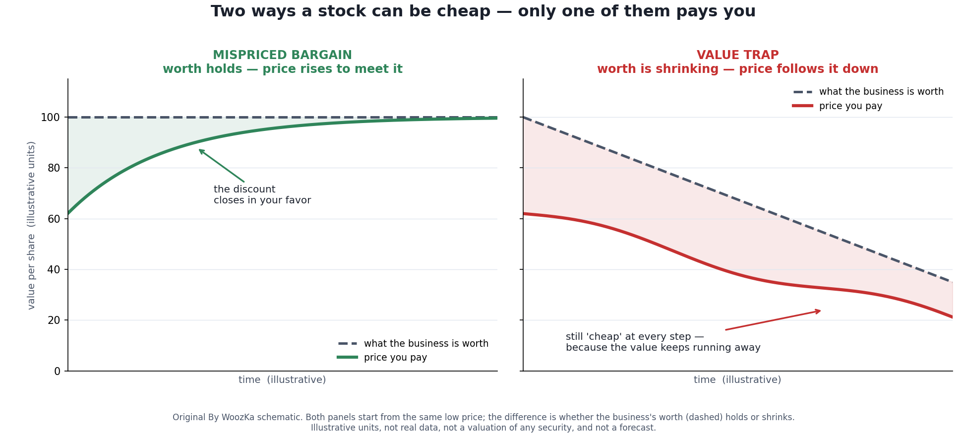 The Value Trap: How to Tell ‘Cheap’ From ‘Cheap for a Reason’