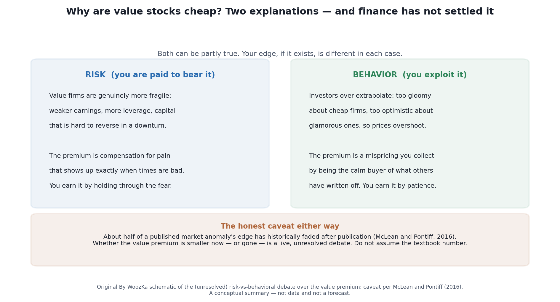 Two competing explanations for the value premium — a risk-based one (value firms are riskier, so you're compensated) and a behavioral one (investors misprice cheap firms, so you exploit it) — plus the honest caveat that published edges tend to shrink. An educational schematic of an unresolved academic debate, not data and not a forecast. Two-column schematic titled "Why are value stocks cheap? Two explanations — and finance has not settled it." The left column, "RISK (you are paid to bear it)," argues value firms are genuinely more fragile — weaker earnings, more leverage, capital hard to reverse in a downturn — so the premium is compensation for pain that shows up when times are bad. The right column, "BEHAVIOR (you exploit it)," argues investors over-extrapolate, too gloomy about cheap firms and too optimistic about glamorous ones, so the premium is a mispricing collected by patient buyers. A footer band, "the honest caveat either way," notes that about half of a published anomaly's edge has historically faded after publication (McLean and Pontiff, 2016), and whether the value premium is smaller now or gone is a live debate.
