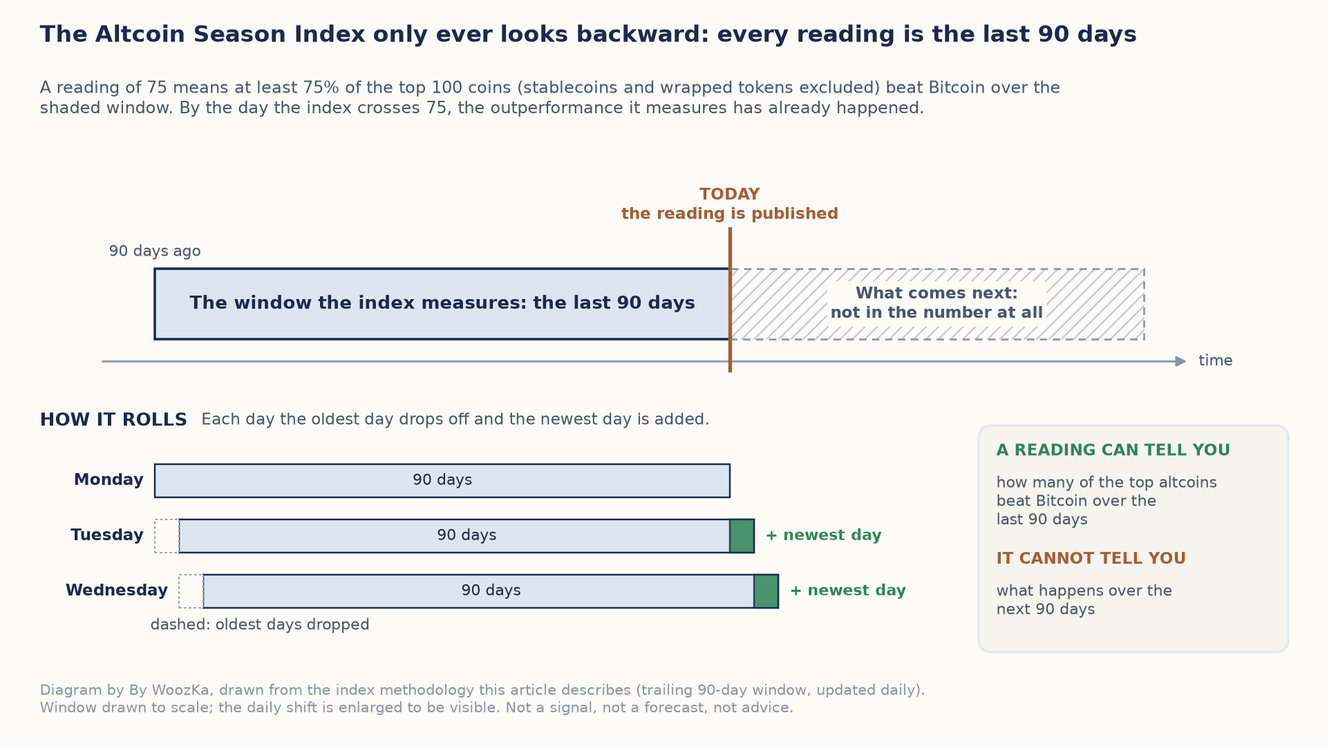 Diagram titled "The Altcoin Season Index only ever looks backward: every reading is the last 90 days." A timeline shows a shaded box labeled the window the index measures, running from 90 days ago up to a line marked today, when the reading is published; the hatched area after today is labeled what comes next, not in the number at all. Below, three rows labeled Monday, Tuesday and Wednesday show the same 90-day window sliding forward one day at a time, dropping the oldest day and adding the newest. A side box says a reading can tell you how many of the top altcoins beat Bitcoin over the last 90 days, and cannot tell you what happens over the next 90 days.