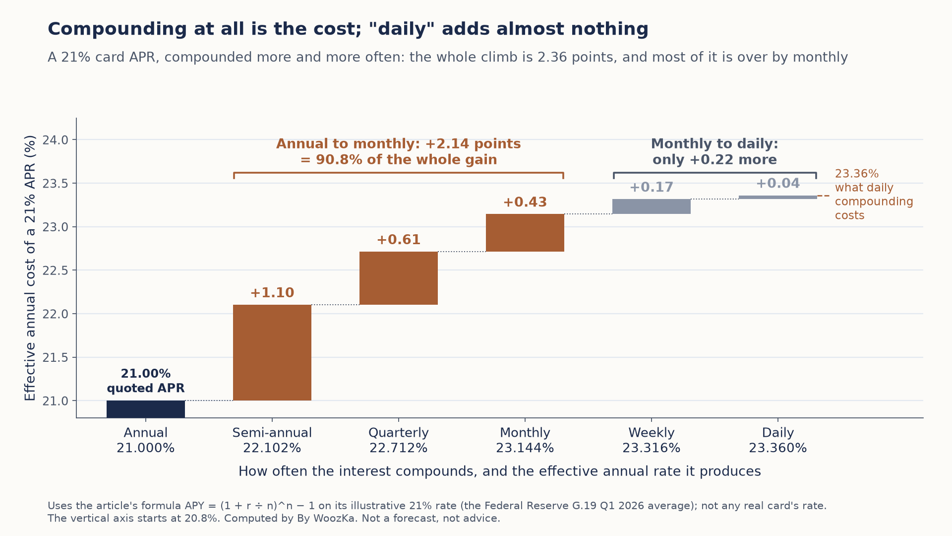 Waterfall chart titled "Compounding at all is the cost; daily adds almost nothing." It starts from a 21.00% quoted card APR compounded once a year and adds a step for each more frequent schedule: semi-annual +1.10 (22.102%), quarterly +0.61 (22.712%), monthly +0.43 (23.144%), weekly +0.17 (23.316%) and daily +0.04 (23.360%). A bracket over the first three steps reads: annual to monthly, +2.14 points, 90.8% of the whole gain. A bracket over the last two reads: monthly to daily, only +0.22 more. The whole climb is 2.36 points, ending at 23.36%. The vertical axis starts at 20.8%.