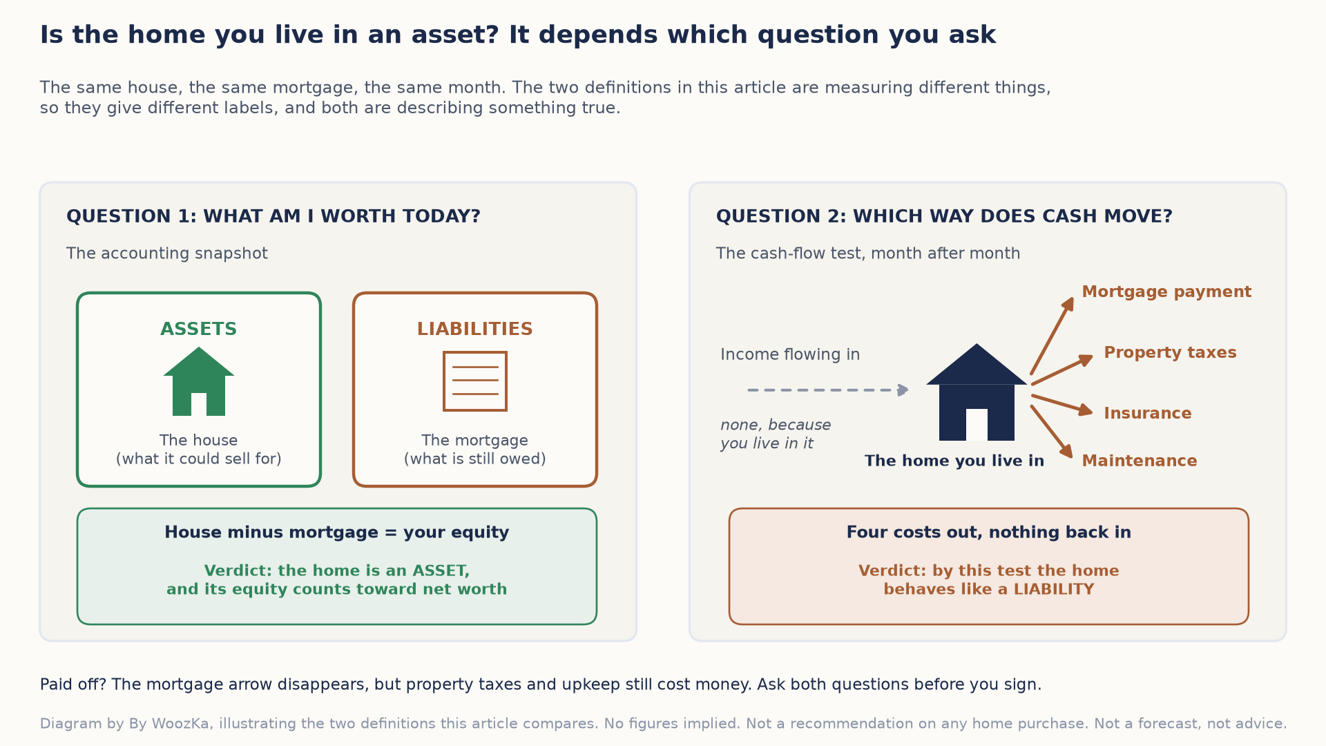 Two-panel diagram titled "Is the home you live in an asset? It depends which question you ask." Left panel, Question 1, what am I worth today (the accounting snapshot): the house sits in an Assets box and the mortgage in a Liabilities box; house minus mortgage equals your equity, so the home is an asset and its equity counts toward net worth. Right panel, Question 2, which way does cash move (the cash-flow test): four arrows leave the home you live in, labeled mortgage payment, property taxes, insurance and maintenance, while a dashed arrow for income flowing in carries nothing, because you live in it; by this test the home behaves like a liability. A note below says that once the home is paid off the mortgage arrow disappears, but property taxes and upkeep still cost money.