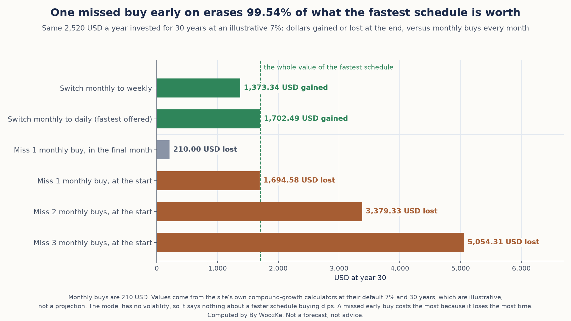Horizontal bar chart titled "One missed buy early on erases 99.54% of what the fastest schedule is worth." With 2,520 USD a year invested for 30 years at an illustrative 7%, compared with buying monthly every month: switching from monthly to weekly gains 1,373.34 USD, and switching to daily, the fastest schedule offered, gains 1,702.49 USD. Missing one 210 USD monthly buy in the final month loses 210.00 USD; missing one at the start loses 1,694.58 USD, two at the start lose 3,379.33 USD, and three at the start lose 5,054.31 USD. A dashed line marks the 1,702.49 USD value of the fastest schedule. The model has no volatility and the rate and horizon are the calculators' defaults, not a projection.