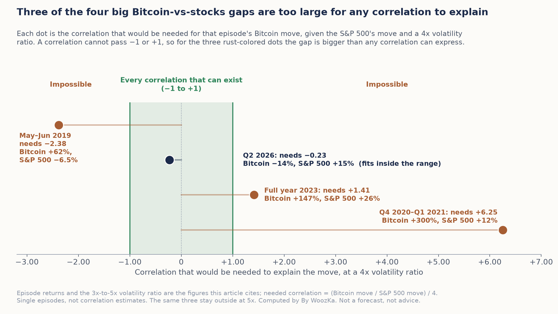 Number-line chart titled "Three of the four big Bitcoin-vs-stocks gaps are too large for any correlation to explain." A shaded band from minus 1 to plus 1 marks every correlation that can exist; both sides are labeled impossible. Each dot is the correlation that would be needed to explain an episode at a 4x volatility ratio: May to June 2019 (Bitcoin up 62%, S&P 500 down 6.5%) needs minus 2.38; full year 2023 (Bitcoin up 147%, S&P 500 up 26%) needs plus 1.41; Q4 2020 to Q1 2021 (Bitcoin up 300%, S&P 500 up 12%) needs plus 6.25. All three sit outside the band. Q2 2026 (Bitcoin down 14%, S&P 500 up 15%) needs only minus 0.23 and fits inside it.