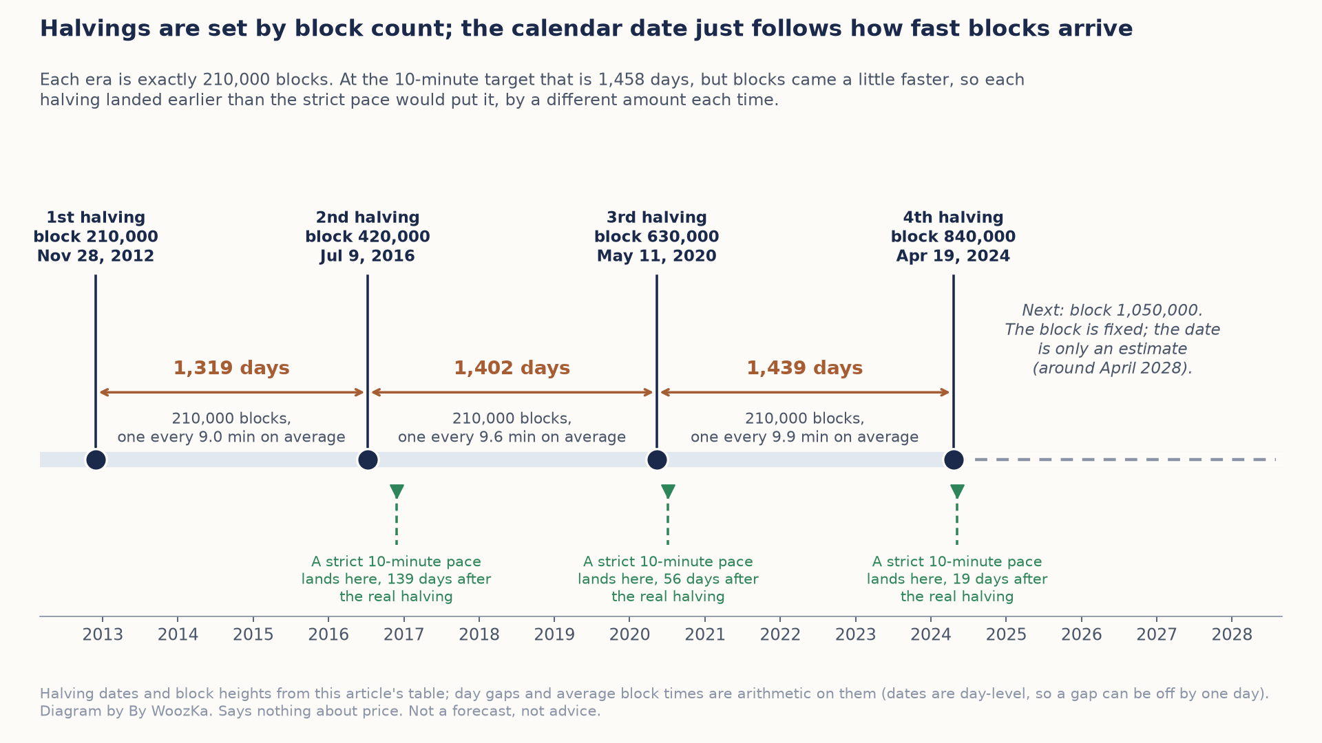 Annotated timeline titled "Halvings are set by block count; the calendar date just follows how fast blocks arrive." Four halvings are marked: 1st at block 210,000 on Nov 28, 2012; 2nd at block 420,000 on Jul 9, 2016; 3rd at block 630,000 on May 11, 2020; 4th at block 840,000 on Apr 19, 2024. Brackets between them show that each era of 210,000 blocks took 1,319, 1,402 and 1,439 days, an average of one block every 9.0, 9.6 and 9.9 minutes. Green markers show where a strict 10-minute pace (1,458 days per era) would have put each halving: 139, 56 and 19 days after the real one. A dashed line past 2024 notes that the next halving is at block 1,050,000 and its date, around April 2028, is only an estimate.