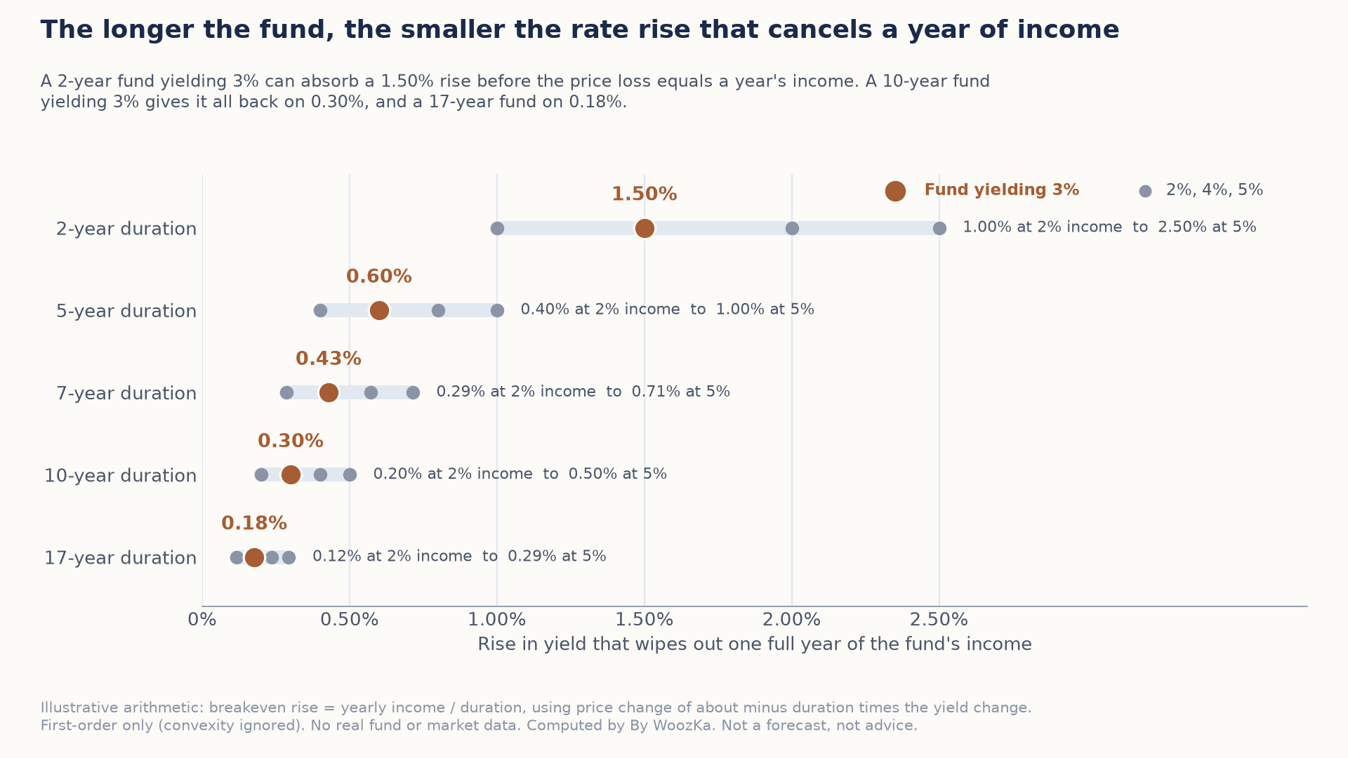 Dot-range chart titled "The longer the fund, the smaller the rate rise that cancels a year of income." One row per fund duration shows the yield rise that wipes out one full year of income, with a highlighted dot for a fund yielding 3% and smaller dots for 2%, 4% and 5%. 2-year duration: 1.50% at 3% income, ranging from 1.00% at 2% to 2.50% at 5%. 5-year: 0.60%, from 0.40% to 1.00%. 7-year: 0.43%, from 0.29% to 0.71%. 10-year: 0.30%, from 0.20% to 0.50%. 17-year: 0.18%, from 0.12% to 0.29%.