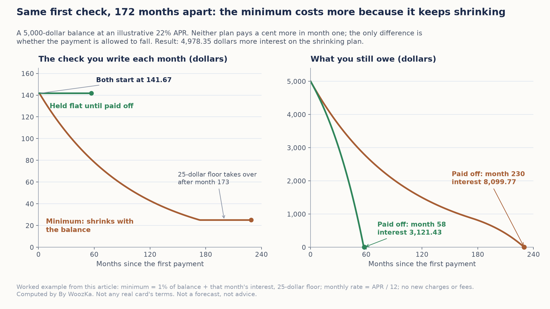 Two-panel line chart titled "Same first check, 172 months apart: the minimum costs more because it keeps shrinking," for a 5,000-dollar balance at an illustrative 22% APR. Left panel, the check written each month: both plans start at 141.67 dollars; the held-flat plan stays at 141.67 until it is paid off, while the minimum payment slides down with the balance until a 25-dollar floor takes over after month 173. Right panel, the balance still owed: the held-flat plan reaches zero at month 58 with 3,121.43 dollars of interest; the minimum plan reaches zero at month 230 with 8,099.77 dollars of interest, 4,978.35 dollars more.