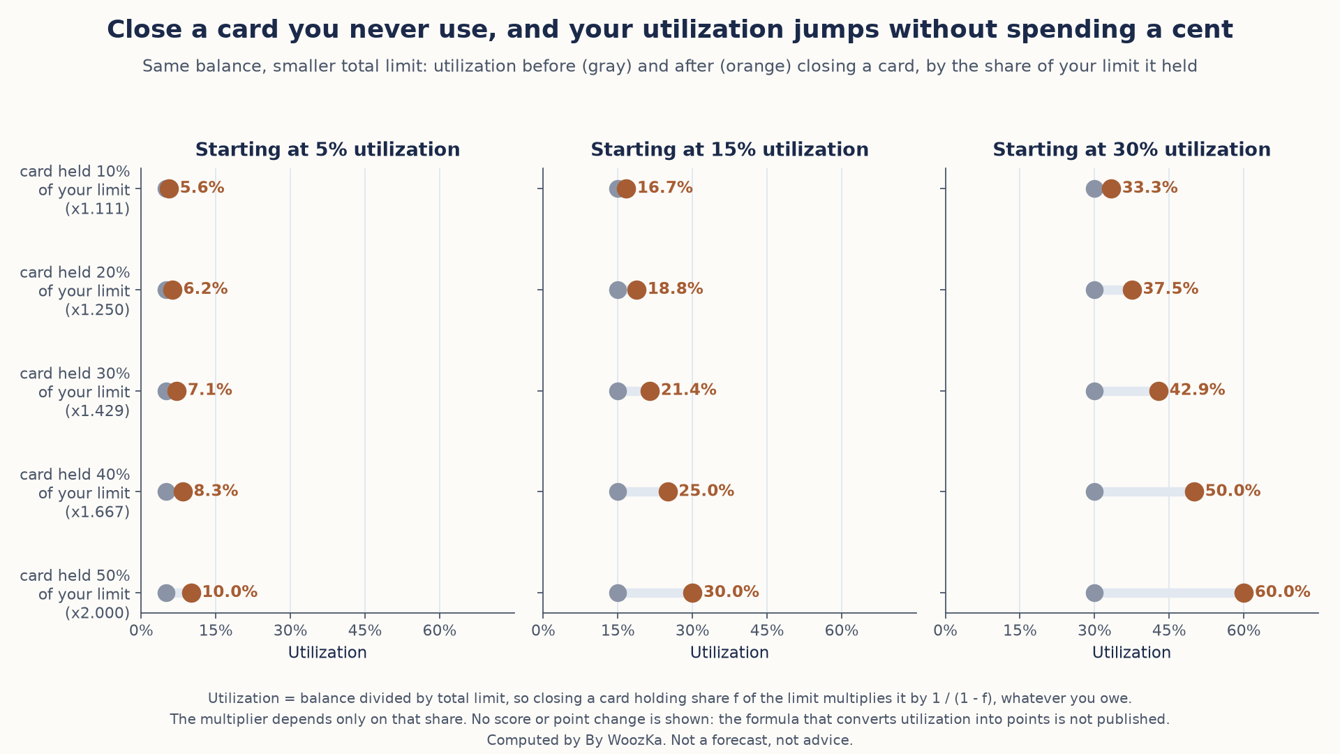 Three dumbbell charts titled "Close a card you never use, and your utilization jumps without spending a cent." Each shows utilization before (gray) and after (orange) closing a card, for cards holding 10%, 20%, 30%, 40% and 50% of the total limit, which multiply utilization by 1.111, 1.250, 1.429, 1.667 and 2.000. Starting at 5%, utilization becomes 5.6%, 6.2%, 7.1%, 8.3% and 10.0%. Starting at 15%, it becomes 16.7%, 18.8%, 21.4%, 25.0% and 30.0%. Starting at 30%, it becomes 33.3%, 37.5%, 42.9%, 50.0% and 60.0%. A note explains that the multiplier is 1 divided by (1 minus the share closed) whatever the balance, and that no score or point change is shown because the conversion formula is not published.