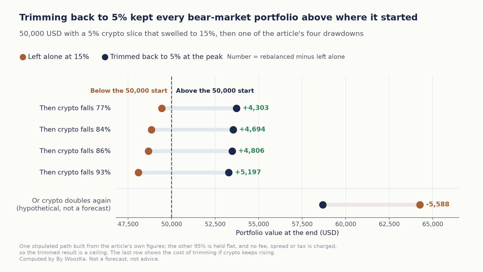 Dumbbell chart titled "Trimming back to 5% kept every bear-market portfolio above where it started." A 50,000 USD portfolio holds 5% crypto that swells to 15%; one version is left alone at 15% (orange dot) and the other is trimmed back to 5% at the peak (navy dot). A dashed line marks the 50,000 starting value. If crypto then falls 77%, left alone ends at 49,428 and trimmed at 53,731 (+4,303). Falls 84%: 48,841 vs 53,535 (+4,694). Falls 86%: 48,674 vs 53,479 (+4,806). Falls 93%: 48,087 vs 53,284 (+5,197). In all four the untrimmed portfolio ends below the start and the trimmed one above it. A separate bottom row, labeled hypothetical and not a forecast, shows crypto doubling again instead: left alone 64,265 vs trimmed 58,676, a difference of -5,588.