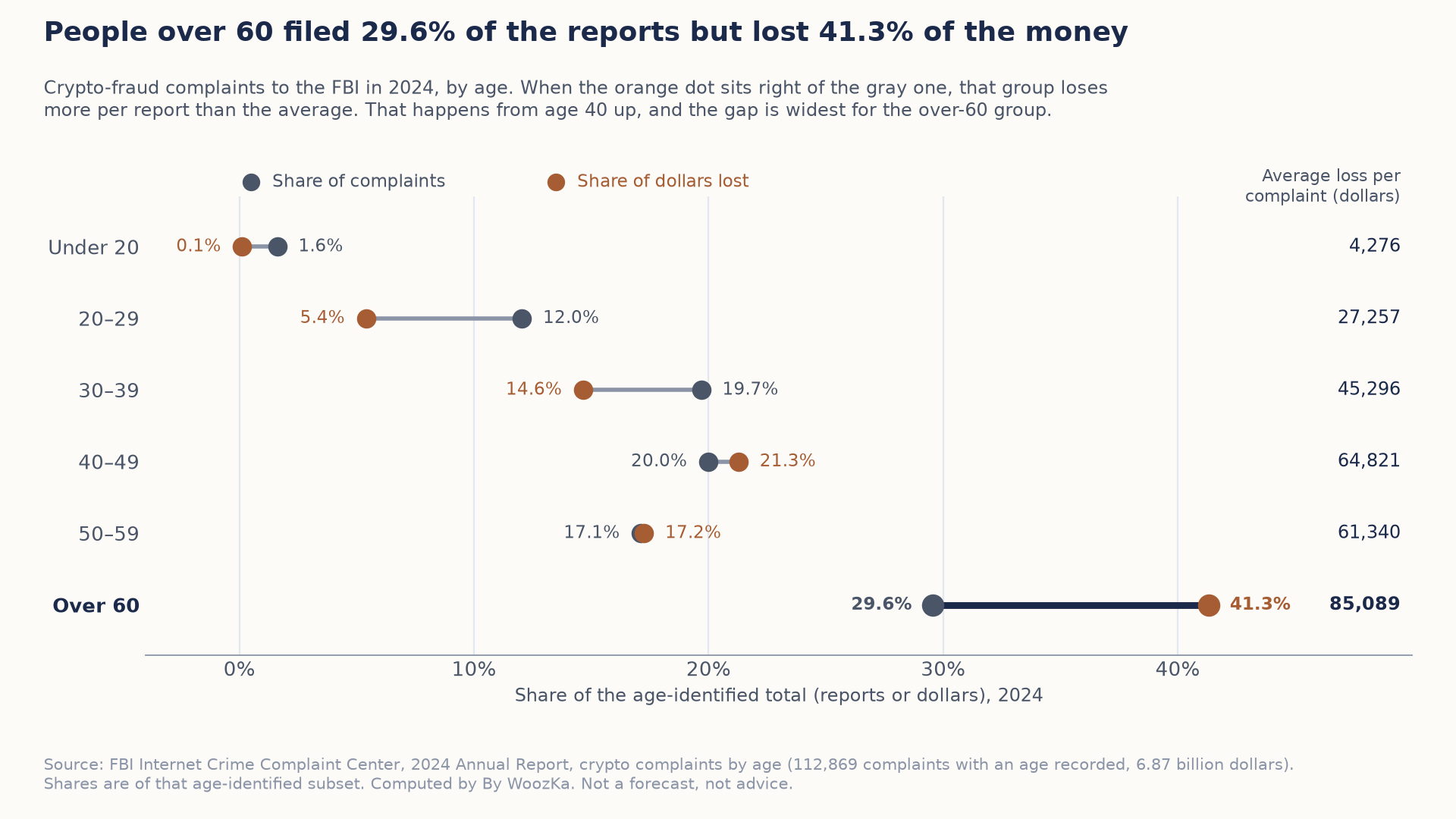 Dumbbell chart titled "People over 60 filed 29.6% of the reports but lost 41.3% of the money," showing each age group's share of 2024 FBI crypto-fraud complaints next to its share of dollars lost, for the 112,869 complaints with an age recorded. Under 20: 1.6% of complaints, 0.1% of dollars, average loss 4,276 dollars. 20 to 29: 12.0% and 5.4%, average 27,257. 30 to 39: 19.7% and 14.6%, average 45,296. 40 to 49: 20.0% and 21.3%, average 64,821. 50 to 59: 17.1% and 17.2%, average 61,340. Over 60: 29.6% and 41.3%, average 85,089 dollars, the widest gap.