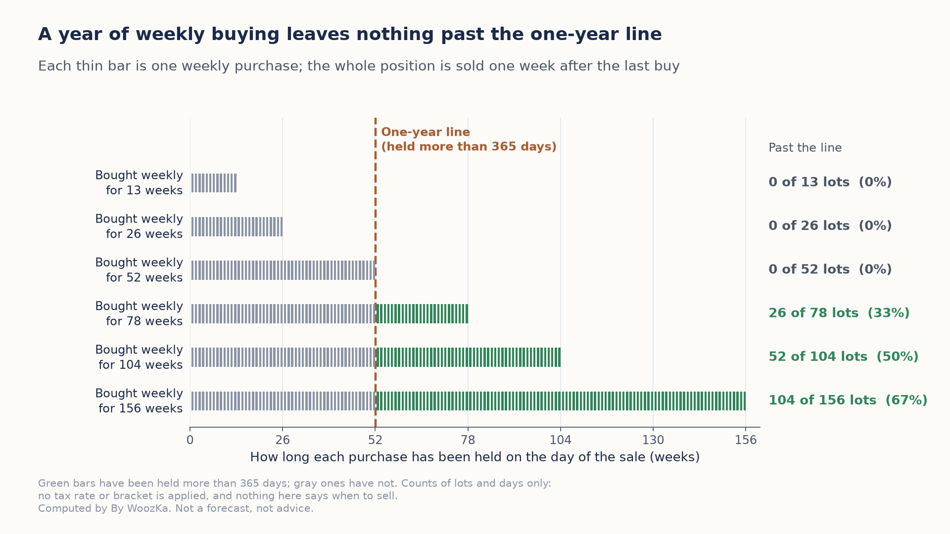 Timeline chart titled "A year of weekly buying leaves nothing past the one-year line." Six rows show a weekly buyer who bought for 13, 26, 52, 78, 104 and 156 weeks and then sold the whole position one week after the last buy. Each thin bar in a row is one weekly purchase, placed by how many weeks it had been held on the day of the sale, from 0 to 156. A dashed vertical line at 52 weeks marks the one-year line (held more than 365 days); bars to its right are green and bars to its left are gray. Past the line: 0 of 13 lots (0%), 0 of 26 lots (0%), 0 of 52 lots (0%), 26 of 78 lots (33%), 52 of 104 lots (50%), and 104 of 156 lots (67%).
