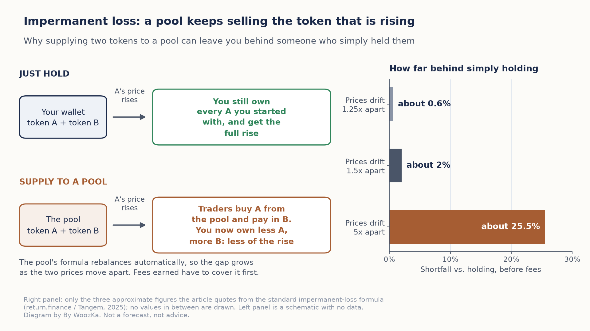 Two-part educational graphic titled "Impermanent loss: a pool keeps selling the token that is rising." The left side is a flow diagram with two rows. Just hold: your wallet holds token A and token B; when A's price rises, you still own every A you started with and get the full rise. Supply to a pool: the pool holds token A and token B; when A's price rises, traders buy A from the pool and pay in B, so you now own less A and more B and get less of the rise. A note says the pool's formula rebalances automatically, so the gap grows as the two prices move apart, and fees earned have to cover it first. The right side is a bar chart of how far a liquidity provider falls behind simply holding, before fees: about 0.6% when prices drift 1.25x apart, about 2% at 1.5x, and about 25.5% at 5x. No values between those three are drawn.