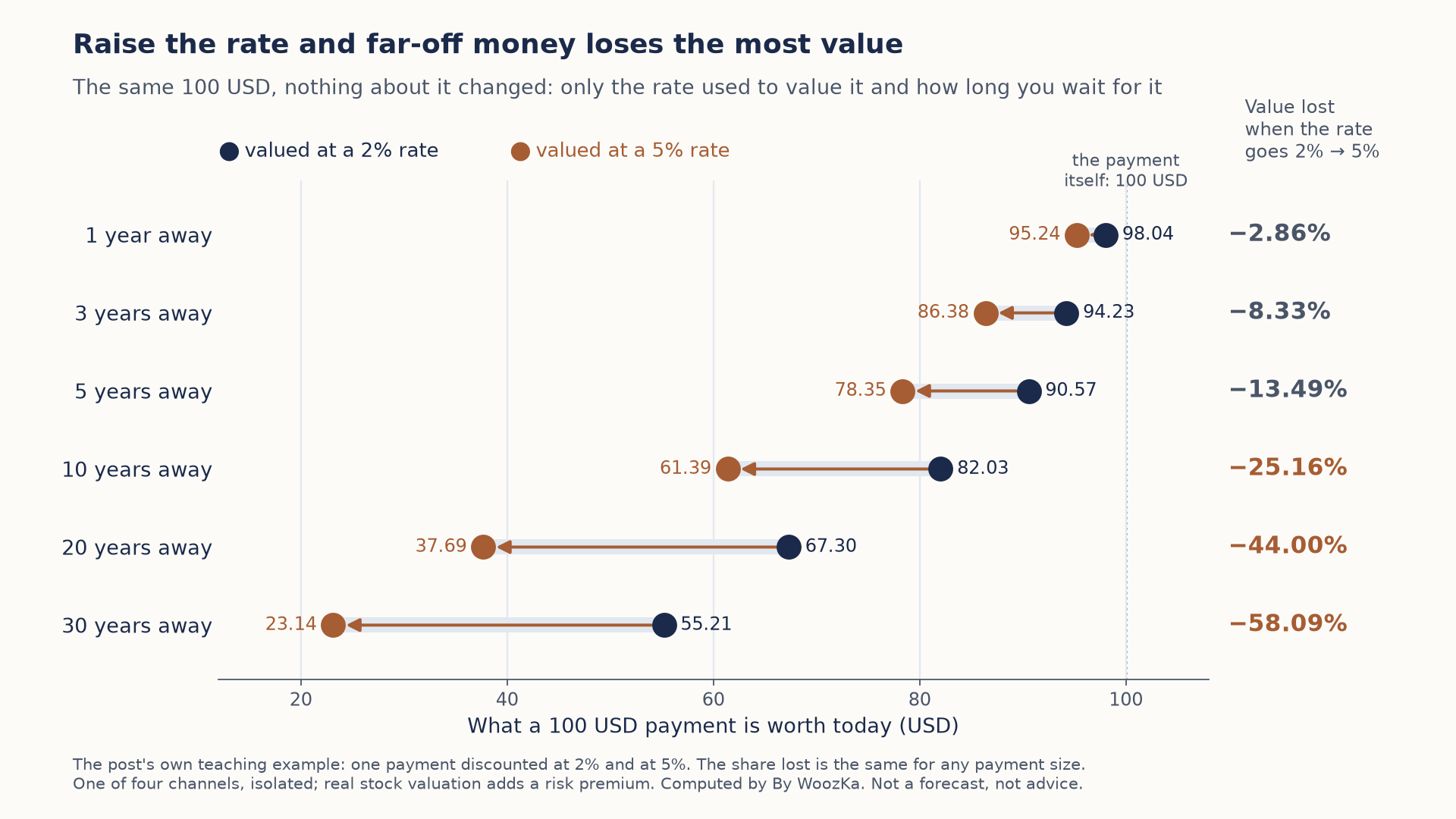 Dumbbell chart titled "Raise the rate and far-off money loses the most value." Each row is a 100 USD payment arriving 1, 3, 5, 10, 20 or 30 years away, with a navy dot for its value today at a 2% rate and an orange dot at a 5% rate, joined by an arrow. 1 year: 98.04 to 95.24, 2.86% lost. 3 years: 94.23 to 86.38, 8.33% lost. 5 years: 90.57 to 78.35, 13.49% lost. 10 years: 82.03 to 61.39, 25.16% lost. 20 years: 67.30 to 37.69, 44.00% lost. 30 years: 55.21 to 23.14, 58.09% lost. A dotted line marks the payment itself at 100 USD.