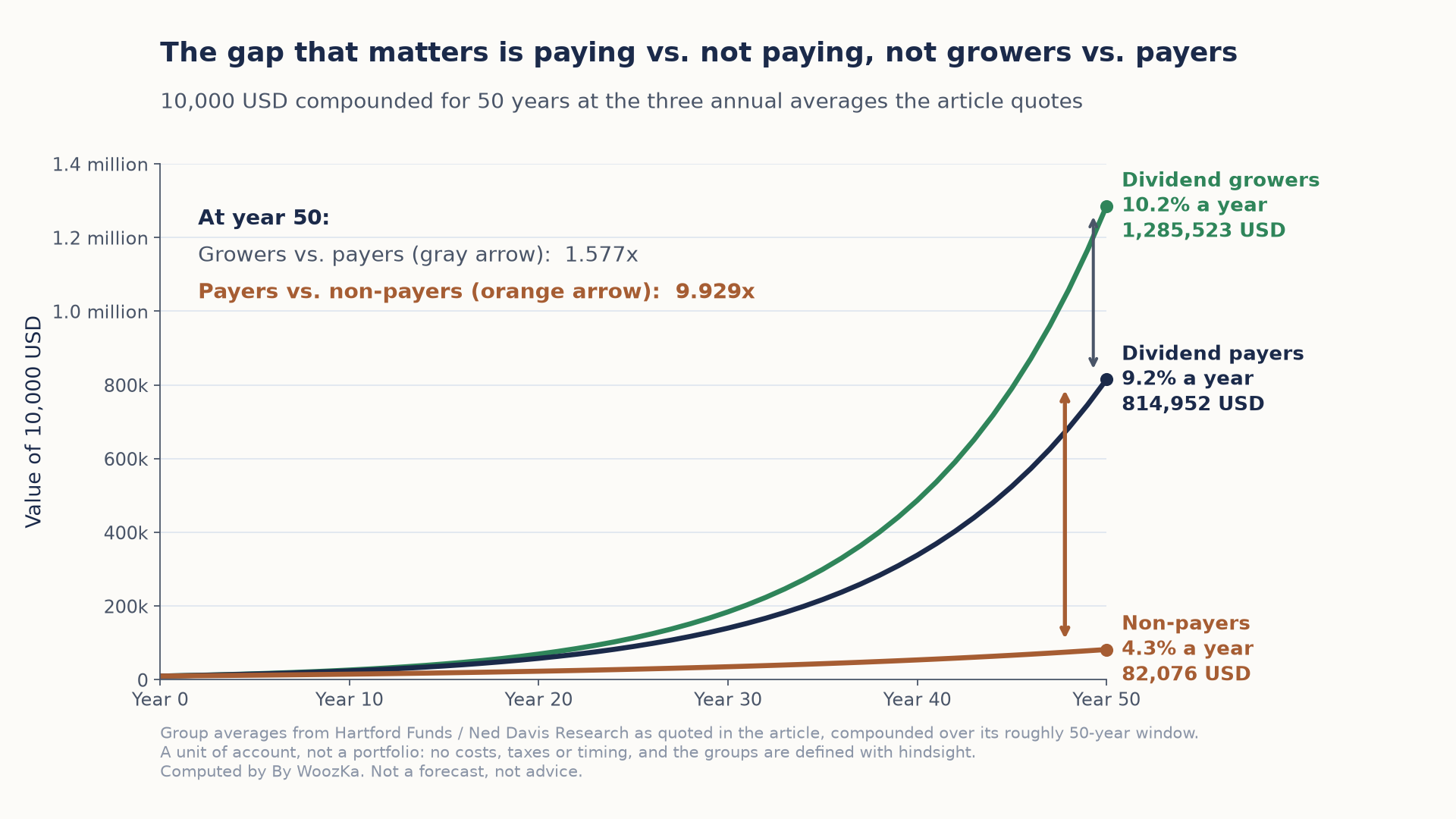 Line chart titled "The gap that matters is paying vs. not paying, not growers vs. payers." Three curves show 10,000 USD compounded from year 0 to year 50 at the article's three annual averages. Dividend growers at 10.2% a year end at 1,285,523 USD, dividend payers at 9.2% a year end at 814,952 USD, and non-payers at 4.3% a year end at 82,076 USD, a nearly flat line along the bottom. A gray arrow marks the growers-versus-payers gap, 1.577x at year 50, and a longer orange arrow marks the payers-versus-non-payers gap, 9.929x at year 50. The vertical axis runs from 0 to 1.4 million.