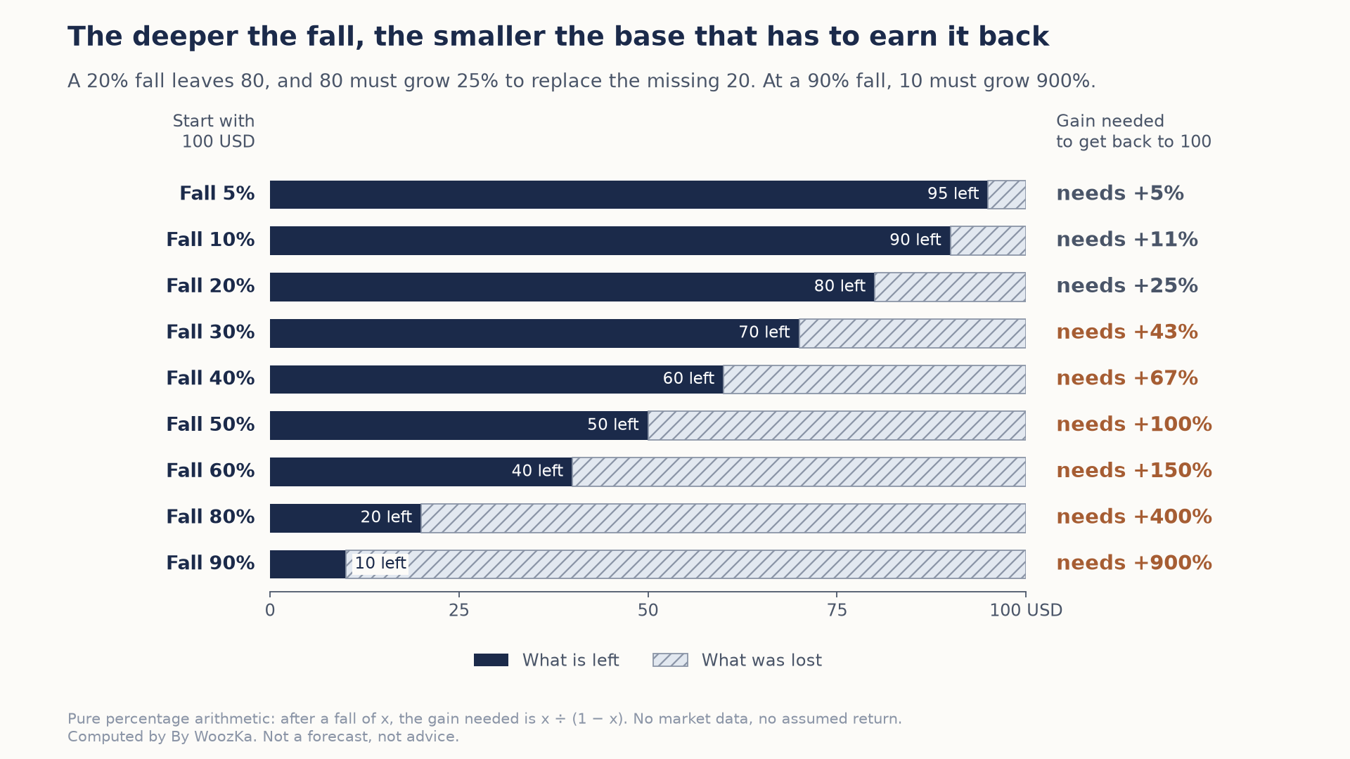 Horizontal bars, each starting from 100 USD, split into what is left after a fall and what was lost, with the gain needed to get back to 100 on the right. Fall 5%: 95 left, needs +5%. Fall 10%: 90 left, needs +11%. Fall 20%: 80 left, needs +25%. Fall 30%: 70 left, needs +43%. Fall 40%: 60 left, needs +67%. Fall 50%: 50 left, needs +100%. Fall 60%: 40 left, needs +150%. Fall 80%: 20 left, needs +400%. Fall 90%: 10 left, needs +900%.