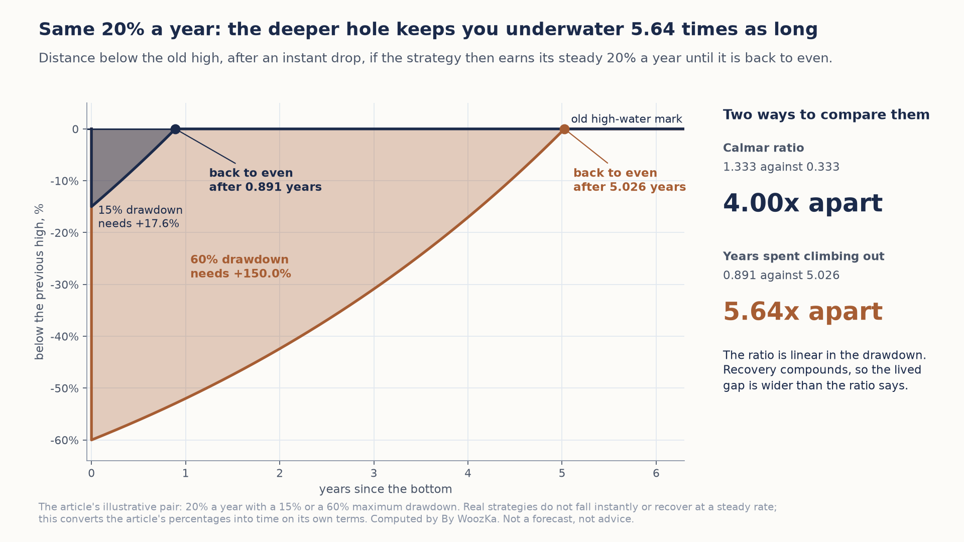 Underwater chart titled "Same 20% a year: the deeper hole keeps you underwater 5.64 times as long." It shows distance below the previous high over years since the bottom for two illustrative strategies that each earn a steady 20% a year after an instant drop. The navy one starts at minus 15%, needs plus 17.6%, and is back to even after 0.891 years. The terracotta one starts at minus 60%, needs plus 150.0%, and is back to even after 5.026 years. A side panel compares them two ways: the Calmar ratios, 1.333 against 0.333, are 4.00x apart; the years spent climbing out, 0.891 against 5.026, are 5.64x apart. A note says the ratio is linear in the drawdown while recovery compounds, so the lived gap is wider than the ratio says.