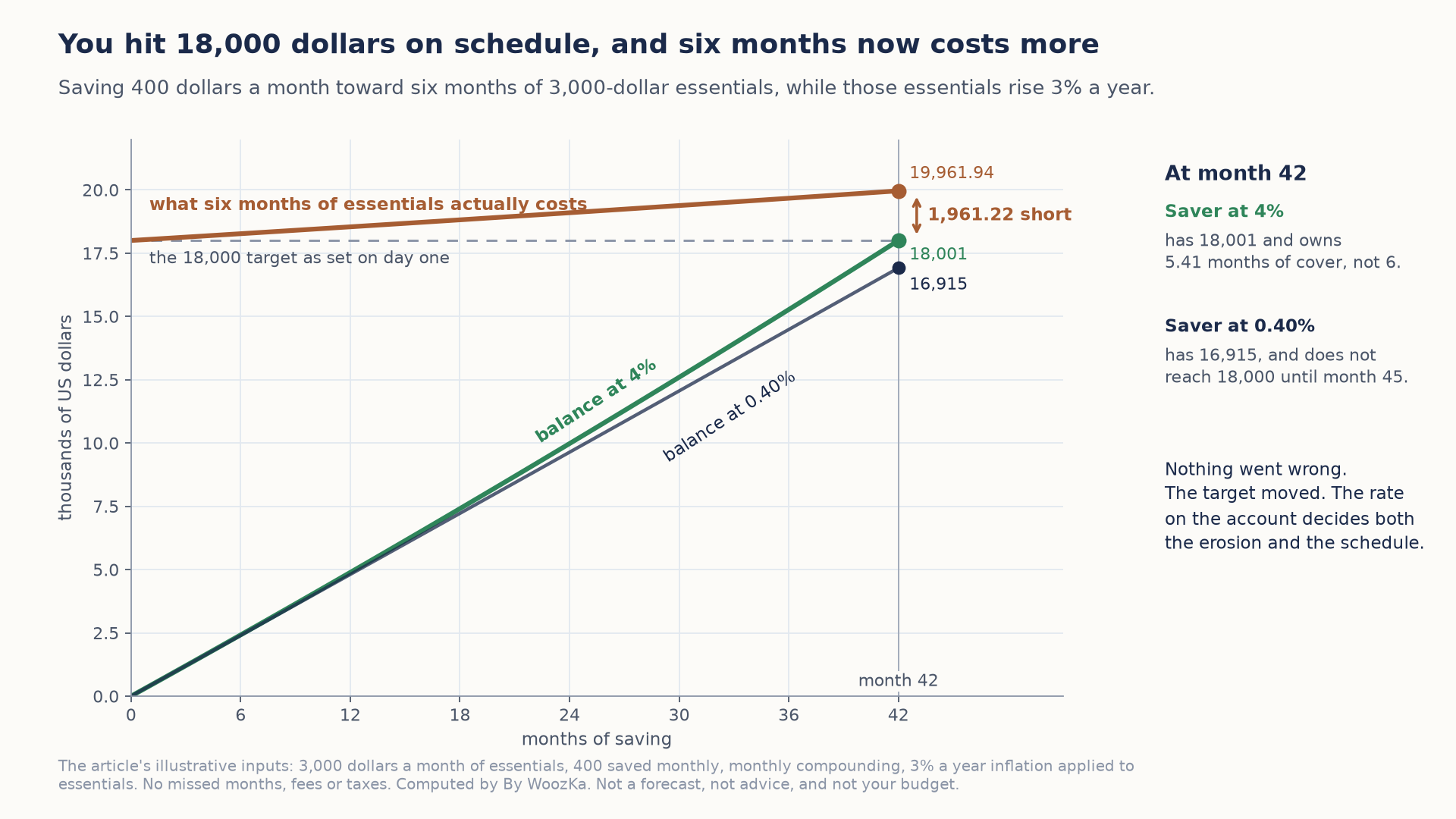Line chart titled "You hit 18,000 dollars on schedule, and six months now costs more." Over 42 months of saving 400 dollars a month, a green line shows the balance at 4% and a navy line the balance at 0.40%, both rising from zero. A dashed line marks the 18,000-dollar target as set on day one, and a terracotta line shows what six months of 3,000-dollar essentials actually costs as they rise 3% a year. At month 42 the 4% balance is 18,001 dollars and the cost has risen to 19,961.94, leaving the saver 1,961.22 short; the 0.40% balance is 16,915. A side panel notes that the 4% saver owns 5.41 months of cover, not 6, that the 0.40% saver does not reach 18,000 until month 45, and that nothing went wrong: the target moved, and the account's rate decides both the erosion and the schedule.
