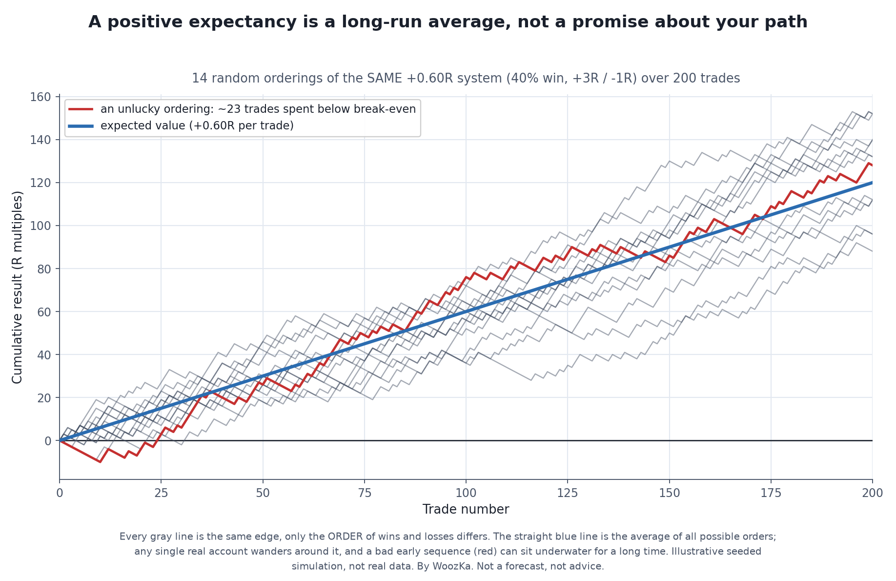 Illustrative seeded simulation, not real data. The same +0.60R edge shown as 14 random orderings: every path wanders around the straight expected-value line, and a bad early sequence (red) can sit below break-even for a long stretch even though the edge is unchanged. Not a forecast, not advice. Line chart titled "A positive expectancy is a long-run average, not a promise about your path." Fourteen faint gray lines show the cumulative result, in R multiples, of the same +0.60R system (40 percent win rate, plus-3R winners and minus-1R losers) over 200 trades — each line a different random ordering of the same set of wins and losses. A straight blue line rises steadily at 0.60R per trade, the expected value, and one gray line is highlighted in red to show an unlucky ordering that spent roughly 23 early trades below break-even before the edge finally asserted itself.