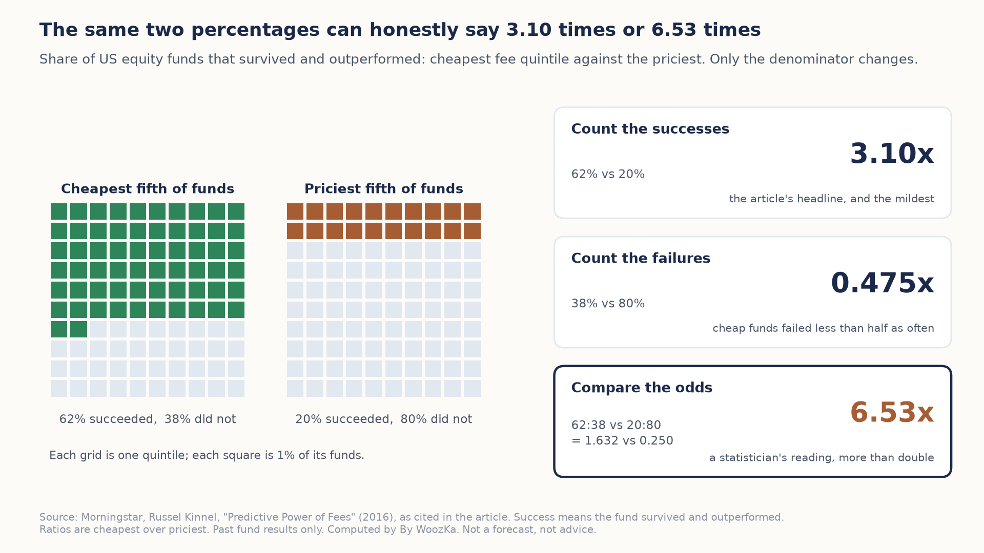Graphic titled "The same two percentages can honestly say 3.10 times or 6.53 times." On the left, two 10-by-10 grids, each one fee quintile of US equity funds, with each square standing for 1% of its funds: the cheapest fifth has 62 green squares (62% succeeded, 38% did not) and the priciest fifth has 20 terracotta squares (20% succeeded, 80% did not). On the right, three cards read the same pair three ways. Count the successes: 62% vs 20%, 3.10x, the article's headline and the mildest. Count the failures: 38% vs 80%, 0.475x, cheap funds failed less than half as often. Compare the odds: 62:38 vs 20:80, which is 1.632 vs 0.250, 6.53x, a statistician's reading and more than double.