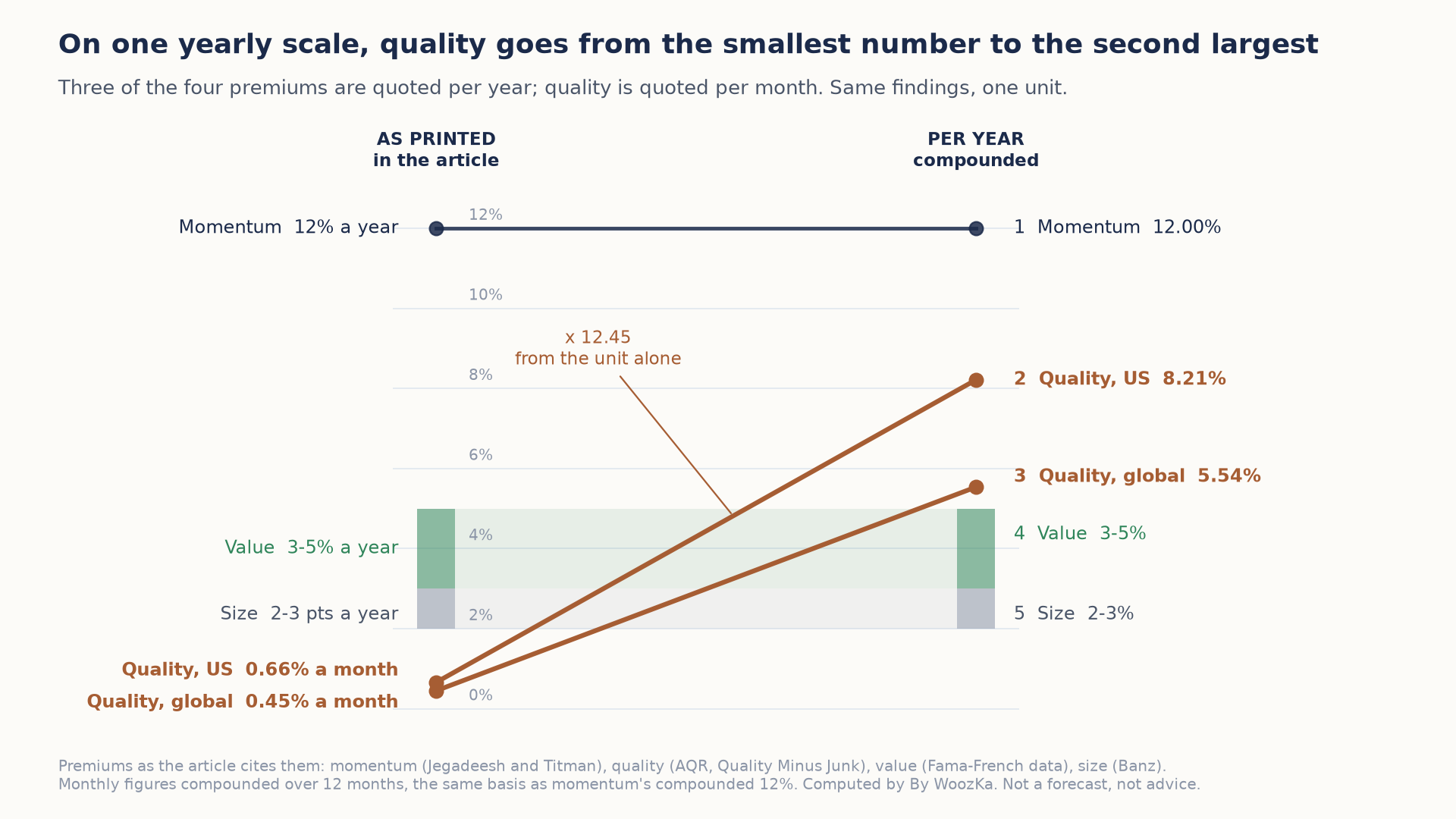 Slope chart titled "On one yearly scale, quality goes from the smallest number to the second largest." The left column shows the four factor premiums as the article prints them: momentum 12% a year, value 3-5% a year, size 2-3 points a year, quality in the US 0.66% a month and quality globally 0.45% a month. The right column puts all of them per year, compounded, with ranks: 1 momentum 12.00%, 2 quality US 8.21%, 3 quality global 5.54%, 4 value 3-5%, 5 size 2-3%. The two quality lines climb steeply from the bottom of the chart past the value and size bands, labeled "x 12.45 from the unit alone." A light scale runs from 0% to 12%.