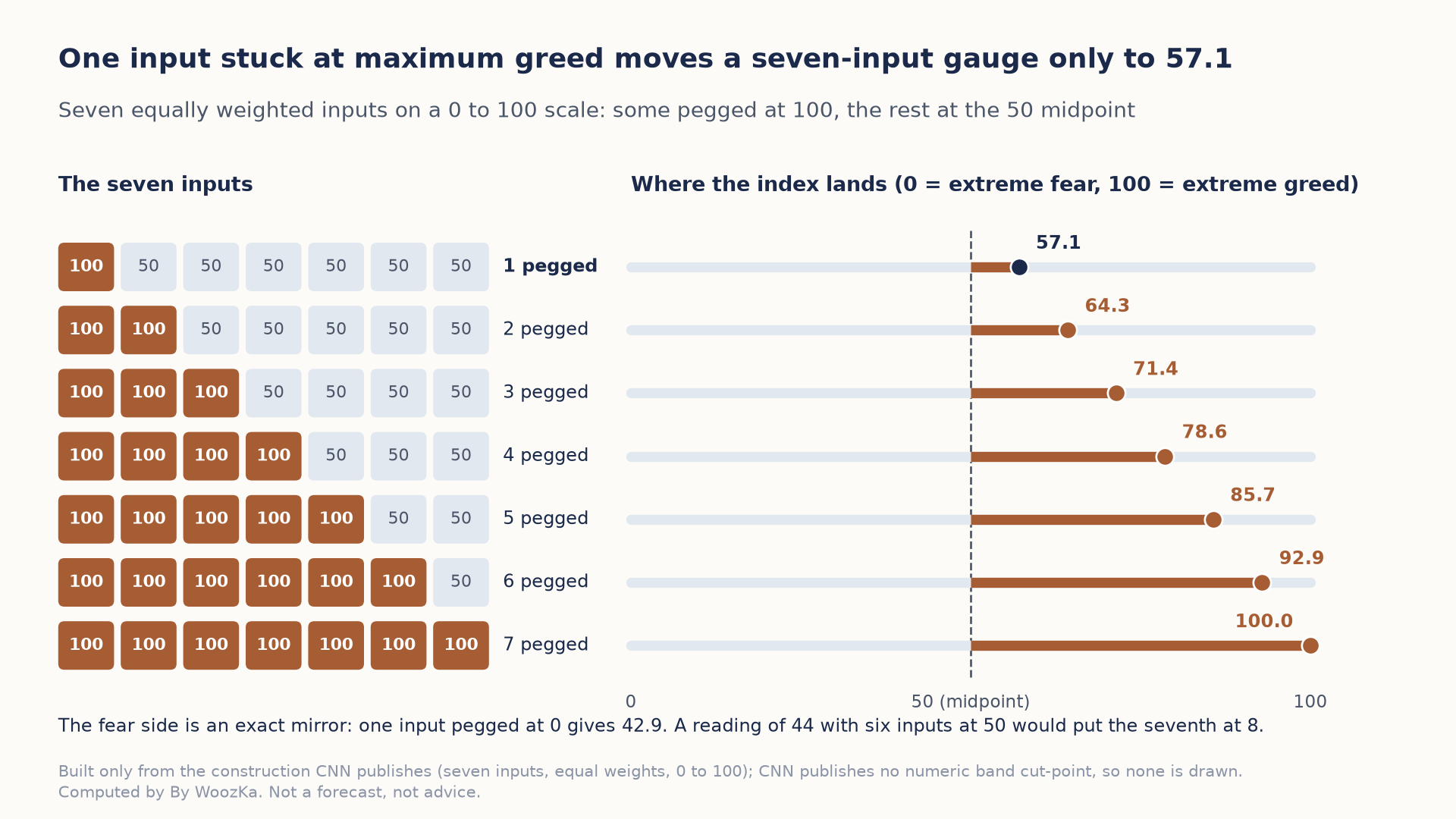 Diagram titled "One input stuck at maximum greed moves a seven-input gauge only to 57.1." Seven rows each show seven input tiles; in each row one more tile is pegged at 100 while the rest sit at the 50 midpoint. Beside each row, a 0 to 100 track (0 = extreme fear, 100 = extreme greed) marks where the equally weighted index lands: 1 pegged 57.1, 2 pegged 64.3, 3 pegged 71.4, 4 pegged 78.6, 5 pegged 85.7, 6 pegged 92.9, 7 pegged 100.0. A dashed line marks 50. A note says the fear side is an exact mirror, so one input pegged at 0 gives 42.9, and that a reading of 44 with six inputs at 50 would put the seventh at 8. No band cut-point is drawn because CNN publishes none.