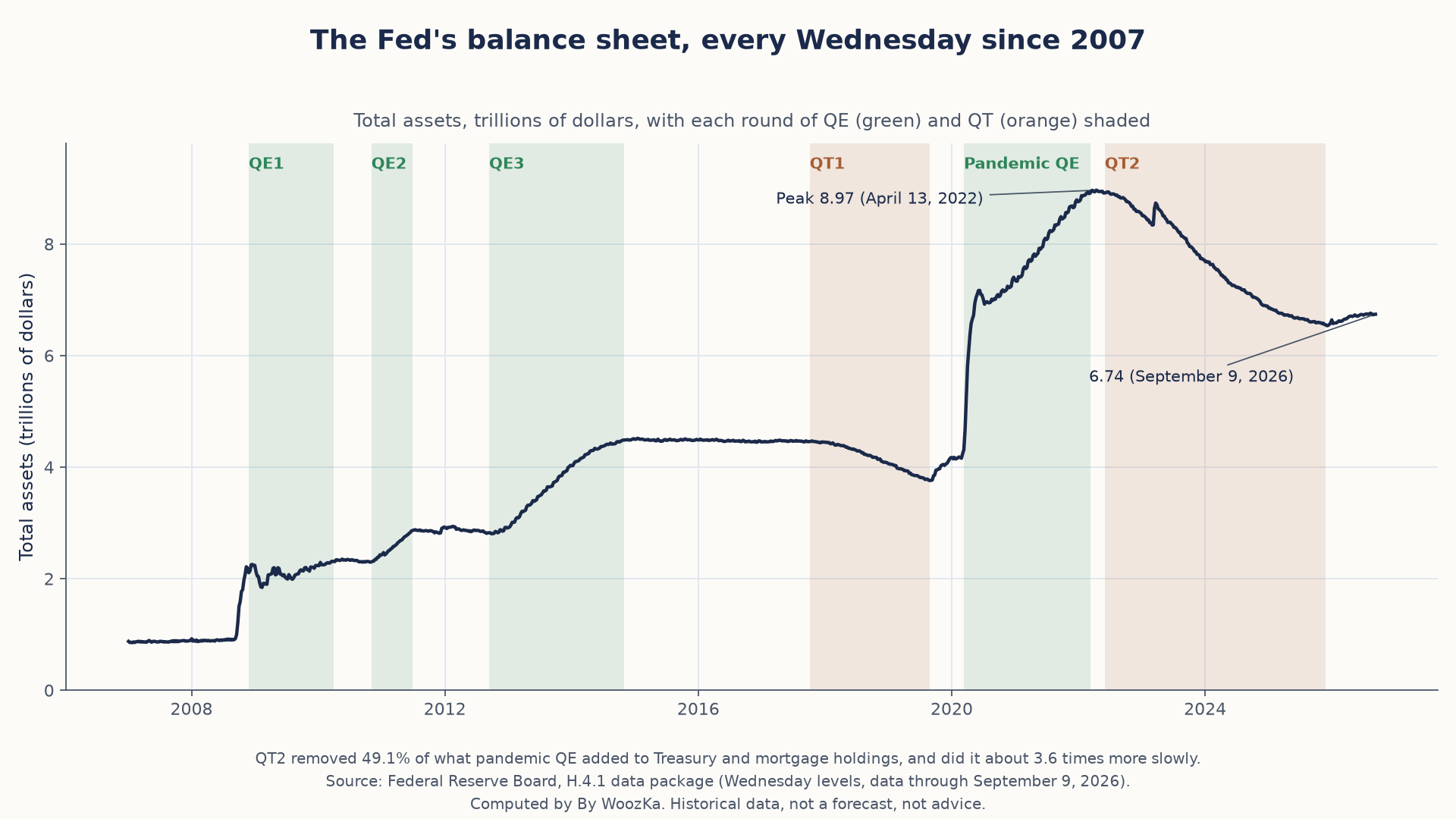 Line chart titled "The Fed's balance sheet, every Wednesday since 2007." It plots the Federal Reserve's total assets in trillions of dollars from 2007 to September 2026, with green shading over QE1, QE2, QE3 and pandemic QE and orange shading over QT1 and QT2. The line sits near 0.9 before late 2008, climbs in steps to about 4.5 by the end of 2014, drifts down to about 3.8 during QT1, jumps in 2020 to a peak of 8.97 on April 13, 2022, falls through QT2 to about 6.5, and stands at 6.74 on September 9, 2026. A footer notes that QT2 removed 49.1% of what pandemic QE added to Treasury and mortgage holdings, about 3.6 times more slowly.